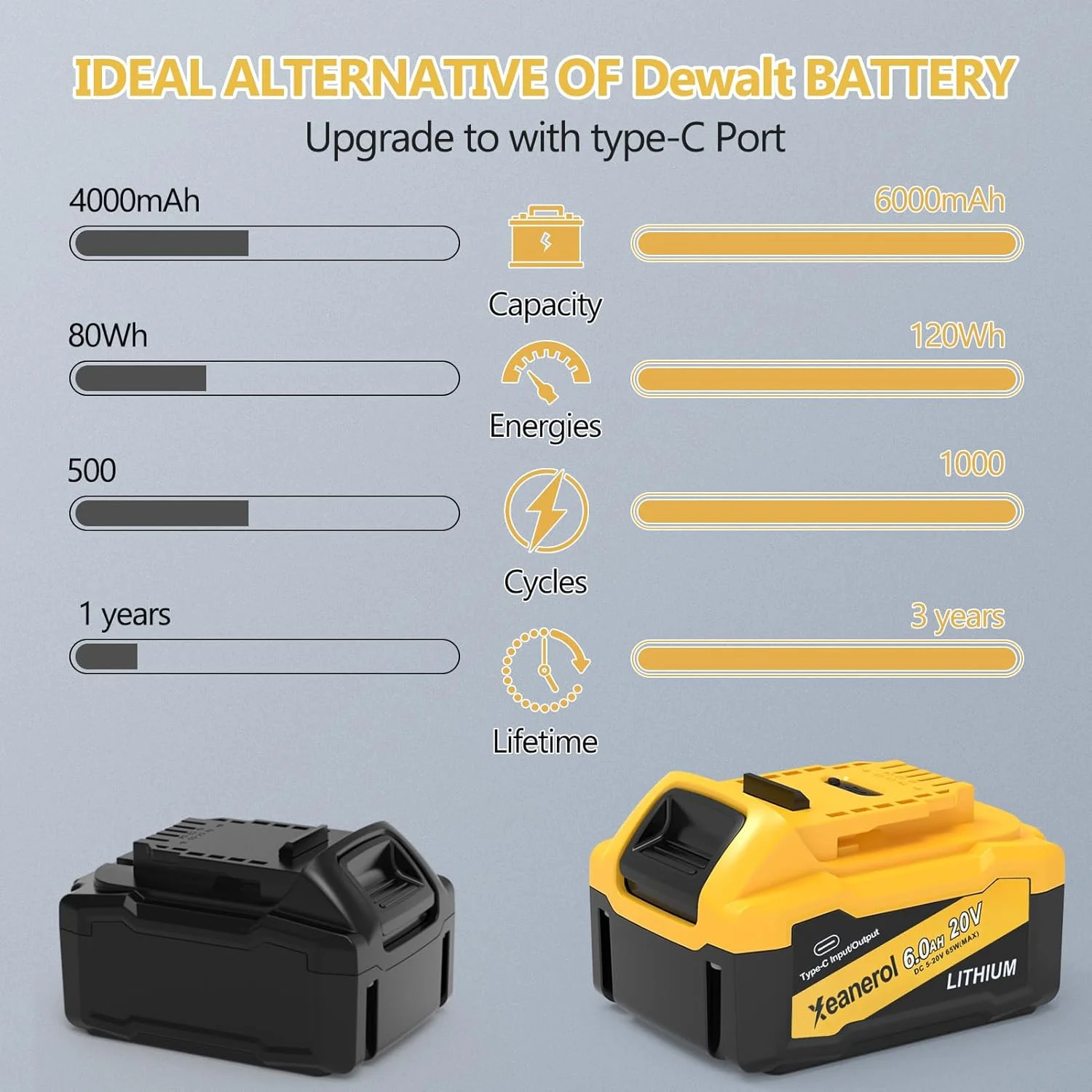 باتری جایگزین Xeanerol 20V MAX 6.0Ah برای باتری 20 ولت مکس Dewalt 65W با پورت ورودی/خروجی USB C، باتری لیتیوم یونی 20 ولت 6000 میلی آمپر ساعت سازگار با تمام ابزارهای بی سیم Dewalt، با آداپتور برق USB C باتری جایگزین Xeanerol 20V MAX 6.0Ah برای باتری 20 ولت مکس Dewalt 65W با پورت ورودی/خروجی USB C، باتری لیتیوم یونی 20 ولت 6000 میلی آمپر ساعت سازگار با تمام ابزارهای بی سیم Dewalt، با آداپتور برق USB C