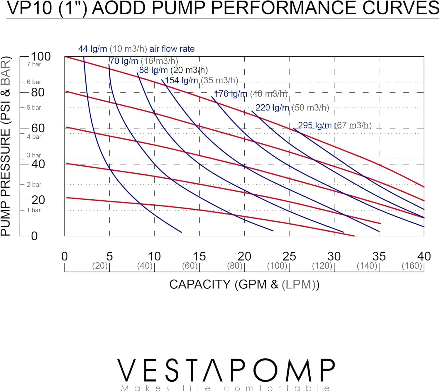 پمپ دیافراگمی بادی Vestapomp - نسخه جدید - پمپ دیافراگمی هوا - روغن ضایعات AODD - انتقال پنوماتیک دوبل (خروجی 1 اینچ، بدنه آلومینیومی + نیتریل 40 GPM 100 PSI)
