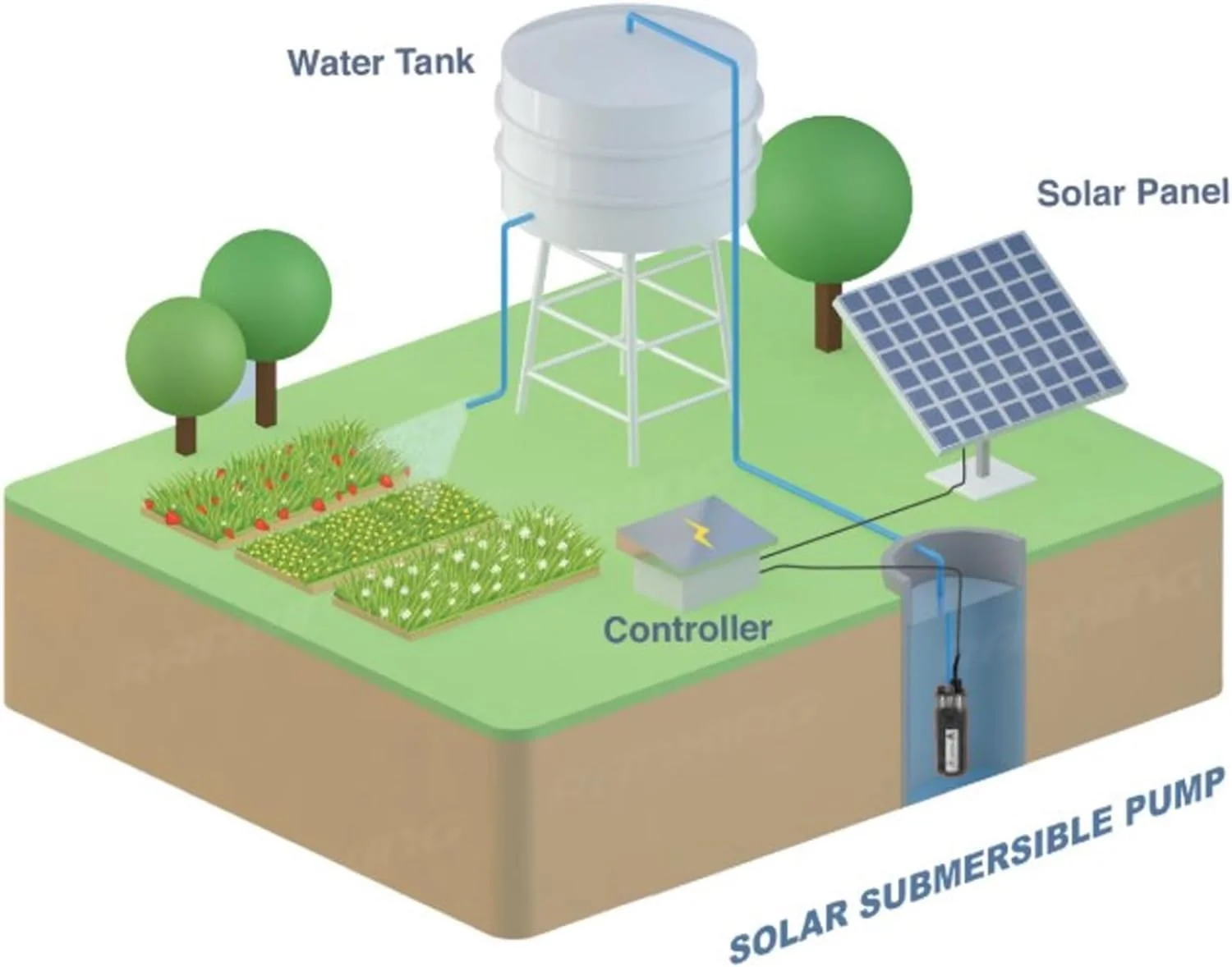 پمپ آب شناور چاه عمیق Banapoy، پمپ انتقال آب کشاورزی خورشیدی، نرخ جریان 6.5 لیتر در دقیقه، ارتفاع 70 متر، برای آبیاری، حوض، کشاورزی (DC12V)