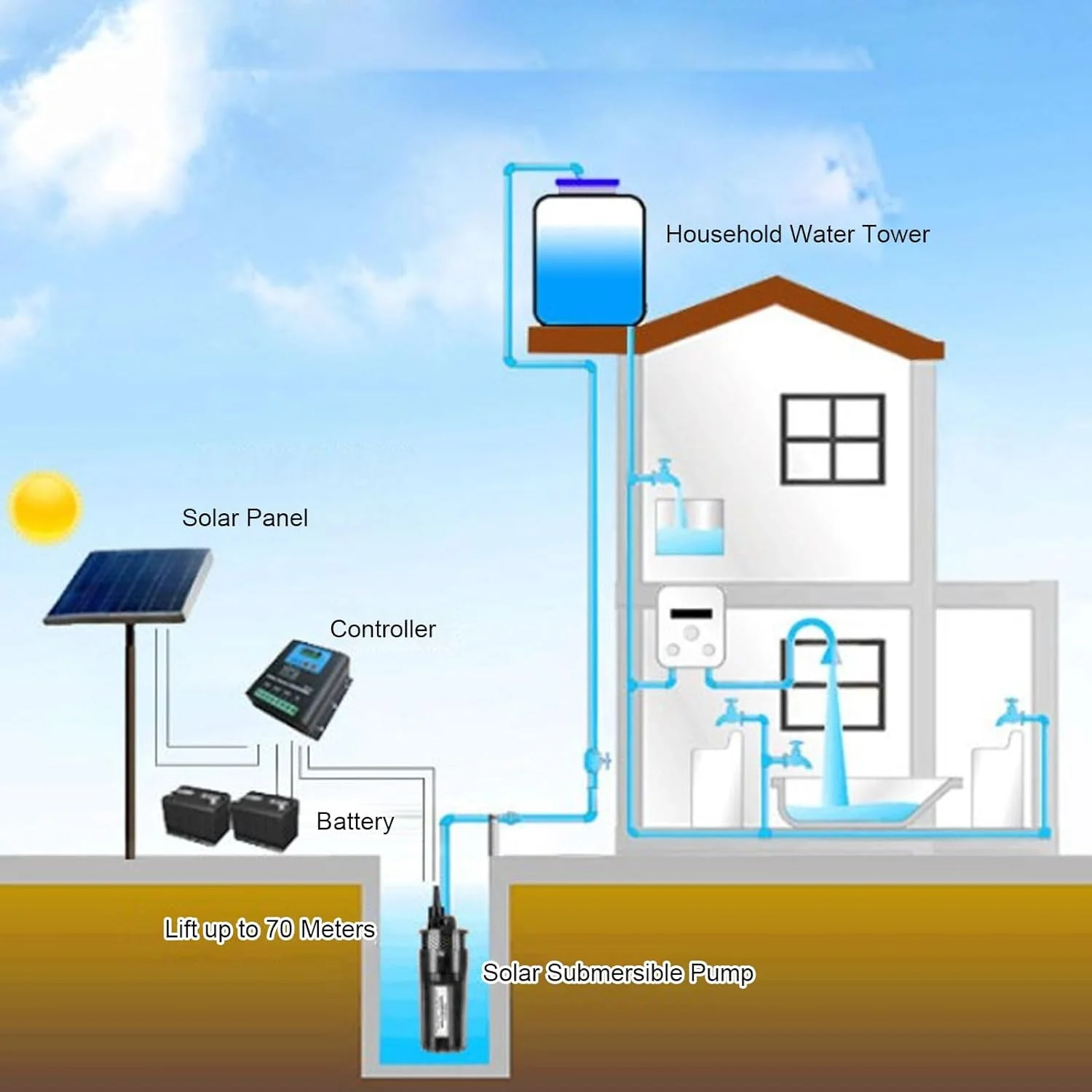 پمپ آب شناور چاه عمیق Banapoy، پمپ انتقال آب کشاورزی خورشیدی، نرخ جریان 6.5 لیتر در دقیقه، ارتفاع 70 متر، برای آبیاری، حوض، کشاورزی (DC12V)