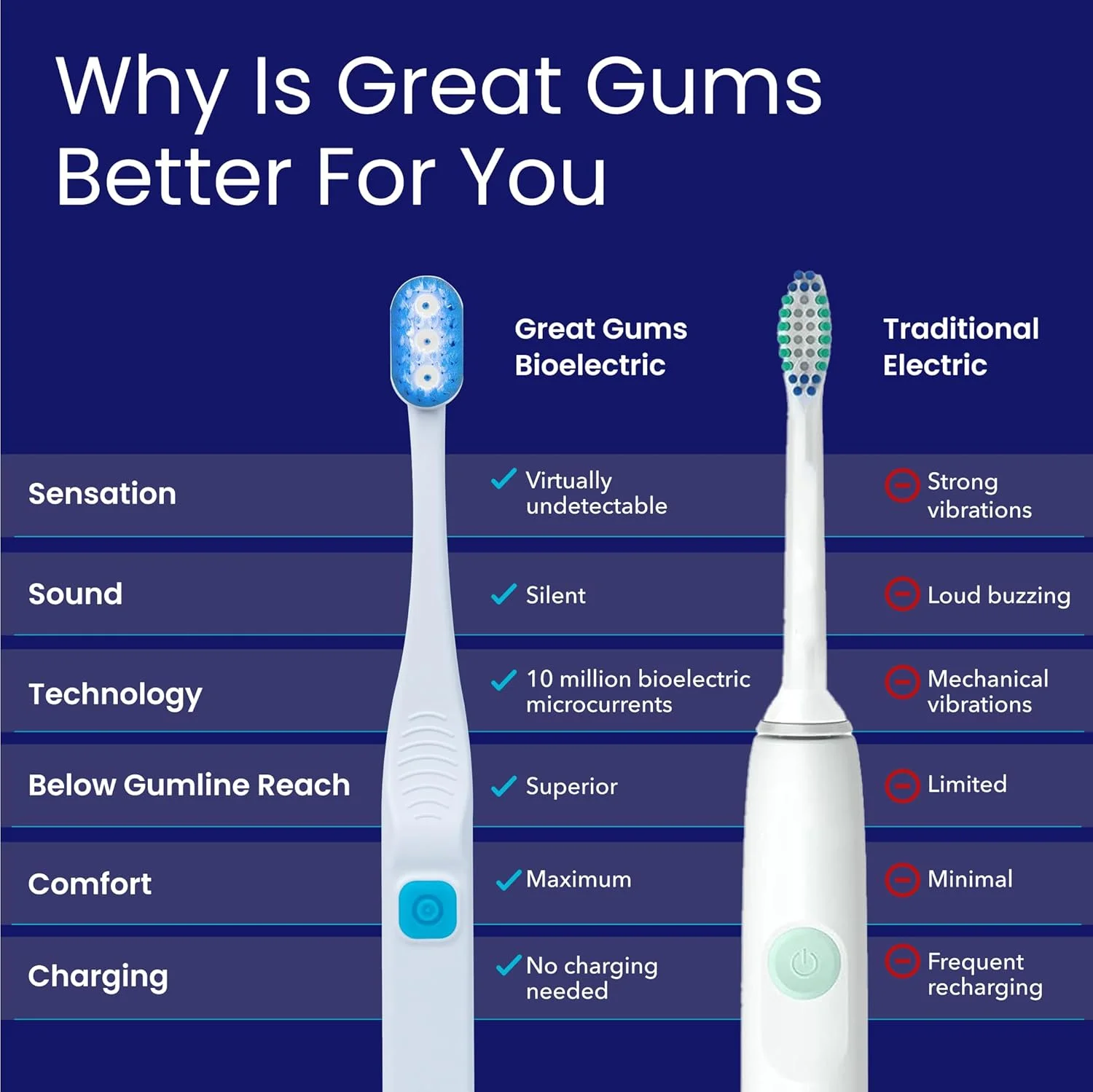 مسواک بایوالکتریک Great Gums | مسواک برقی برای لثه ها و دندان های حساس | برس های نرم | تست شده بالینی | برای نوجوانان و بزرگسالان مسواک بایوالکتریک Great Gums | مسواک برقی برای لثه ها و دندان های حساس | برس های نرم | تست شده بالینی | برای نوجوانان و بزرگسالان