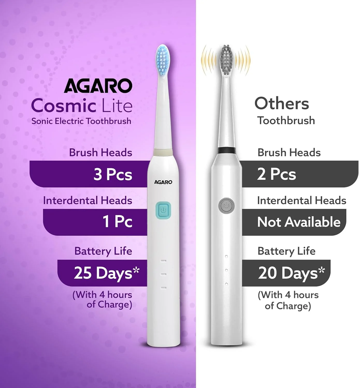 مسواک برقی صوتی AGARO COSMIC Lite برای بزرگسالان با 6 حالت، 3 سر برس، 1 سر بین دندانی و قابل شارژ با 3.5 ساعت شارژ تا 25 روز، مسواک برقی | سفید مسواک برقی صوتی AGARO COSMIC Lite برای بزرگسالان با 6 حالت، 3 سر برس، 1 سر بین دندانی و قابل شارژ با 3.5 ساعت شارژ تا 25 روز، مسواک برقی | سفید