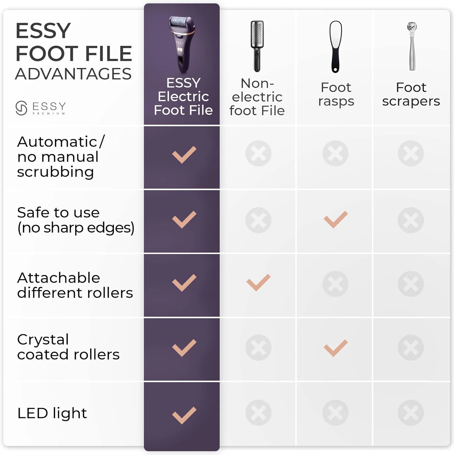 سوهان برقی پا Essy، از بین برنده پینه پا، سوهان برقی پا برای از بین بردن پوست مرده، ابزار از بین برنده پینه پا، پدیکور برقی، کیت سوهان برقی پا