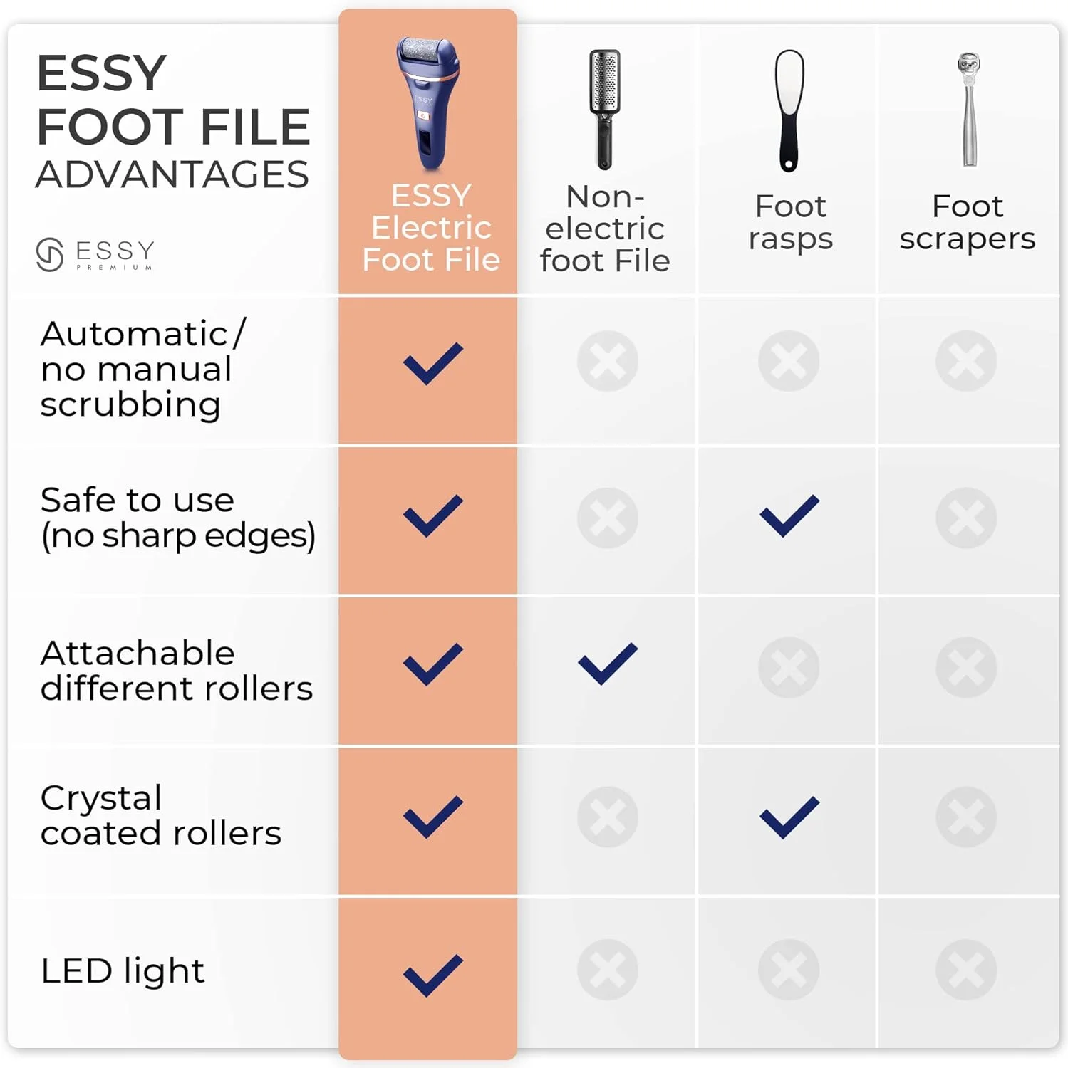 سوهان برقی پا Essy، از بین برنده پینه پا، سوهان برقی پا برای از بین بردن پوست مرده، ابزار از بین برنده پینه پا، پدیکور برقی (آبی تیره)
