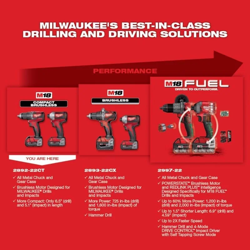 کیت ترکیبی دو ابزاره M18 میلواکی مدل 2892-22CT، دریل پیچ گوشتی/ایمپکت درایور براشلس کامپکت