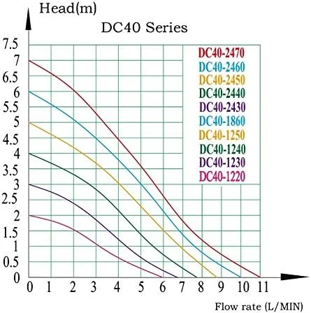 پمپ آب شناور سانتریفیوژ مغناطیسی بدون جاروبک AUBIG DC40-1250 برای خنک کننده CPU، ولتاژ DC12V، جریان 1 آمپر، دبی 500 لیتر در ساعت، ارتفاع 5.0 متر، توان 14.40 وات پمپ آب شناور سانتریفیوژ مغناطیسی بدون جاروبک AUBIG DC40-1250 برای خنک کننده CPU، ولتاژ DC12V، جریان 1 آمپر، دبی 500 لیتر در ساعت، ارتفاع 5.0 متر، توان 14.40 وات