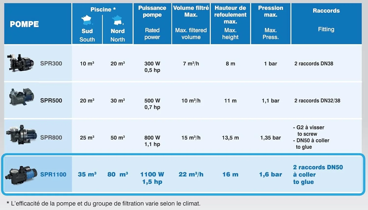 پمپ فیلتراسیون استخر Spid'O SPR 1100 2963، با ظرفیت 22 متر مکعب در ساعت، 1.5 اسب بخار، فیلتر بزرگ، مشکی