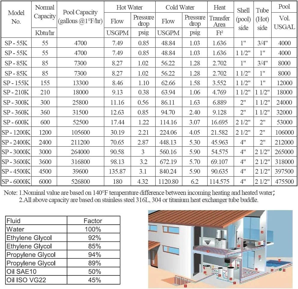 مبدل حرارتی استیل 316L پوسته و لوله AB برای استخر، 3000kBtu، پورت های جانبی مخالف 4 و 2 1/2 اینچ FPT برای گرمایش استخر/بخار/منطقه ای، فرآیندهای صنعتی، نمک زدایی و تصفیه آب