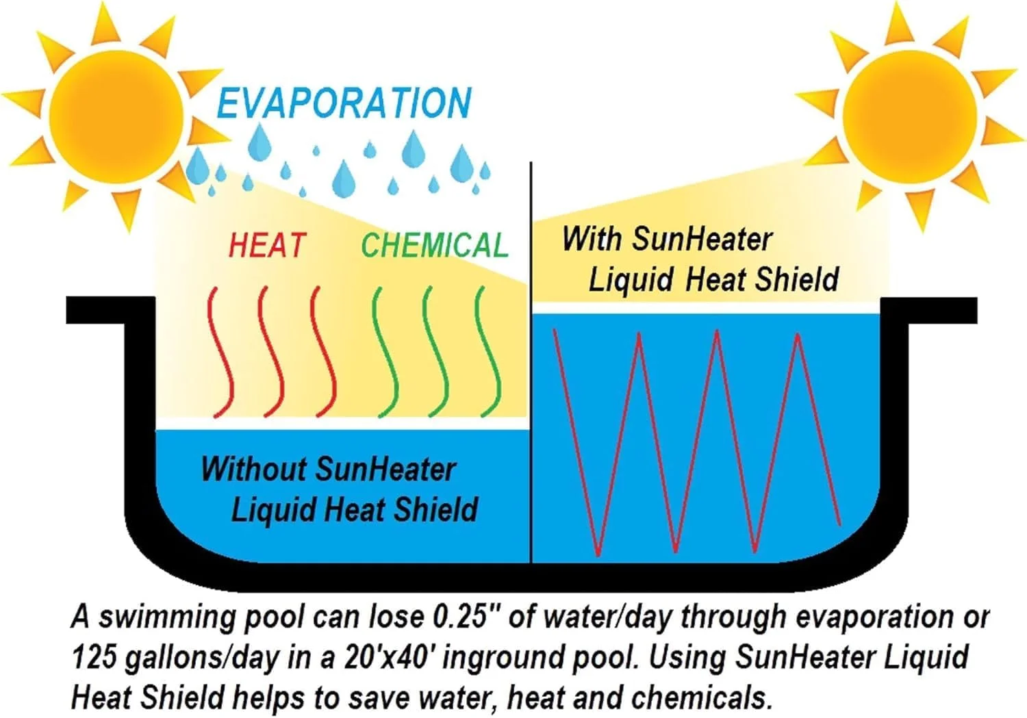 بسته گرمایش استخری خورشیدی SunHeater – روکش خورشیدی سنگین + محافظ حرارتی مایع – برای استخرهای توکار و روکار – حفظ گرما، کاهش تبخیر، صرفه جویی در آب و مواد شیمیایی