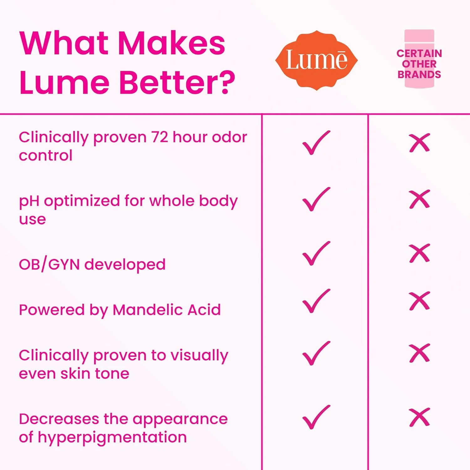 Lume Whole Body Deodorant - Smooth Solid Stick - 72 Hour Odor Control - Aluminum Free, Baking Soda Free and Skin Safe - 2.6 Ounce (Pack of 2) (Peony Rose) Lume Whole Body Deodorant - Smooth Solid Stick - 72 Hour Odor Control - Aluminum Free, Baking Soda Free and Skin Safe - 2.6 Ounce (Pack of 2) (Peony Rose)