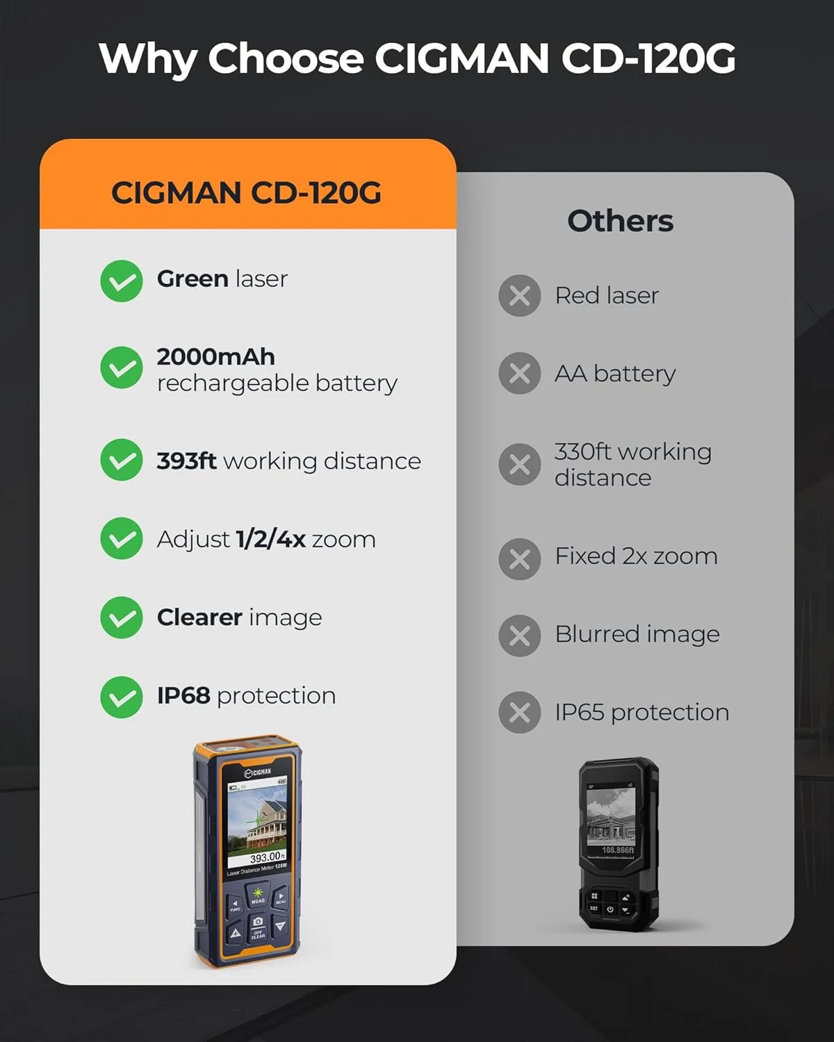 ابزار اندازه گیری لیزری، متر لیزری 120 متری با پرتو سبز CIGMAN، ابزار اندازه گیری لیزری فضای باز با دوربین 4X، فناوری P2P، IP68، متر فاصله لیزری قابل شارژ، طول، مساحت، حجم، سنسور زاویه