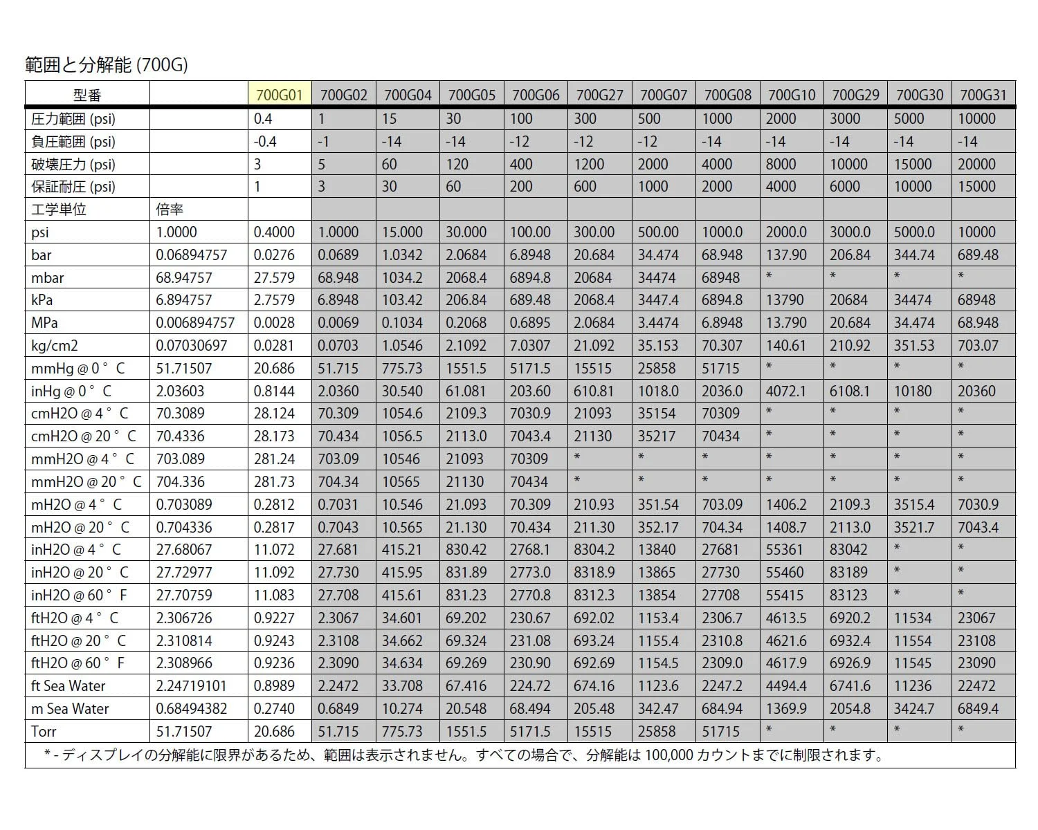 گیج های تست فشار دقیق سری Fluke 700G (Fluke-700G01)