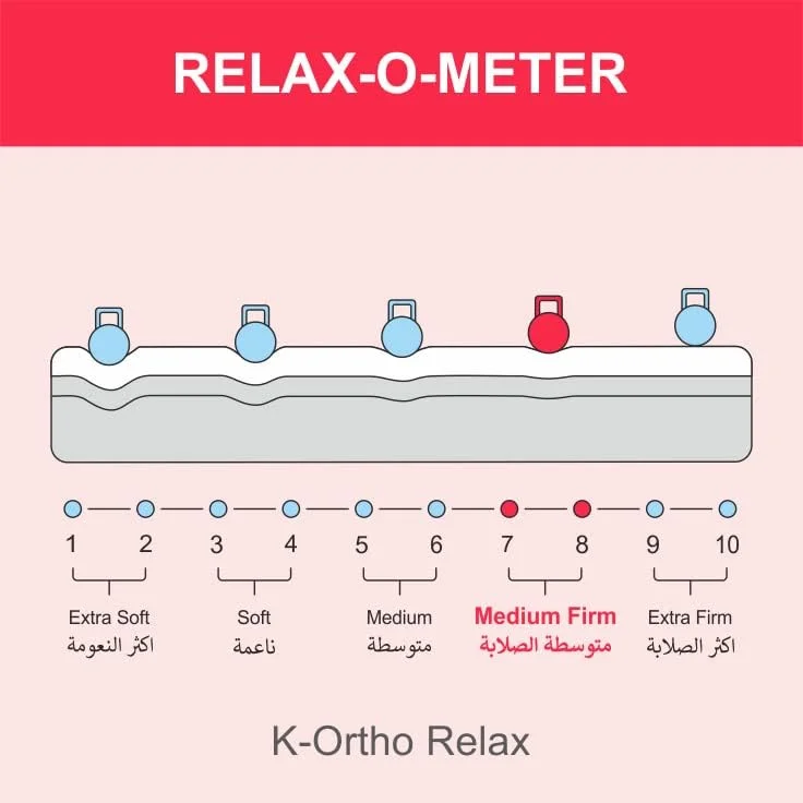 تشک طبی فوم ریباند کارناک هوم مدل K-Ortho Relax (با حس سفتی متوسط) تشک دو طرفه | (سایز Short King - عرض 150 x طول 190 سانتی متر، 10)