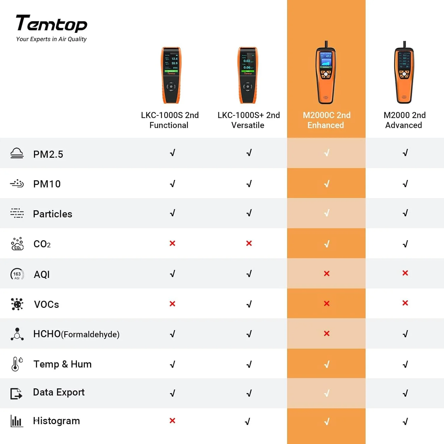 دستگاه سنجش کیفیت هوا Temtop مدل M2000C نسل دوم، حرفه ای برای اندازه گیری دی اکسید کربن، ذرات PM2.5 و PM10، دما و رطوبت، مناسب برای داخل و خارج از منزل، دارای آلارم صوتی و قابلیت انتقال داده دستگاه سنجش کیفیت هوا Temtop مدل M2000C نسل دوم، حرفه ای برای اندازه گیری دی اکسید کربن، ذرات PM2.5 و PM10، دما و رطوبت، مناسب برای داخل و خارج از منزل، دارای آلارم صوتی و قابلیت انتقال داده