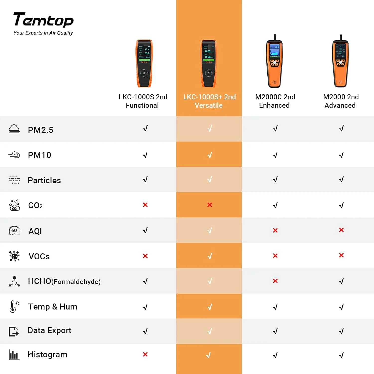 دستگاه تشخیص فرمالدهید حرفه ای Temtop LKC-1000S+ نسل دوم با قابلیت تست دقیق HCHO/PM2.5/PM10/TVOC و خروجی داده دستگاه تشخیص فرمالدهید حرفه ای Temtop LKC-1000S+ نسل دوم با قابلیت تست دقیق HCHO/PM2.5/PM10/TVOC و خروجی داده