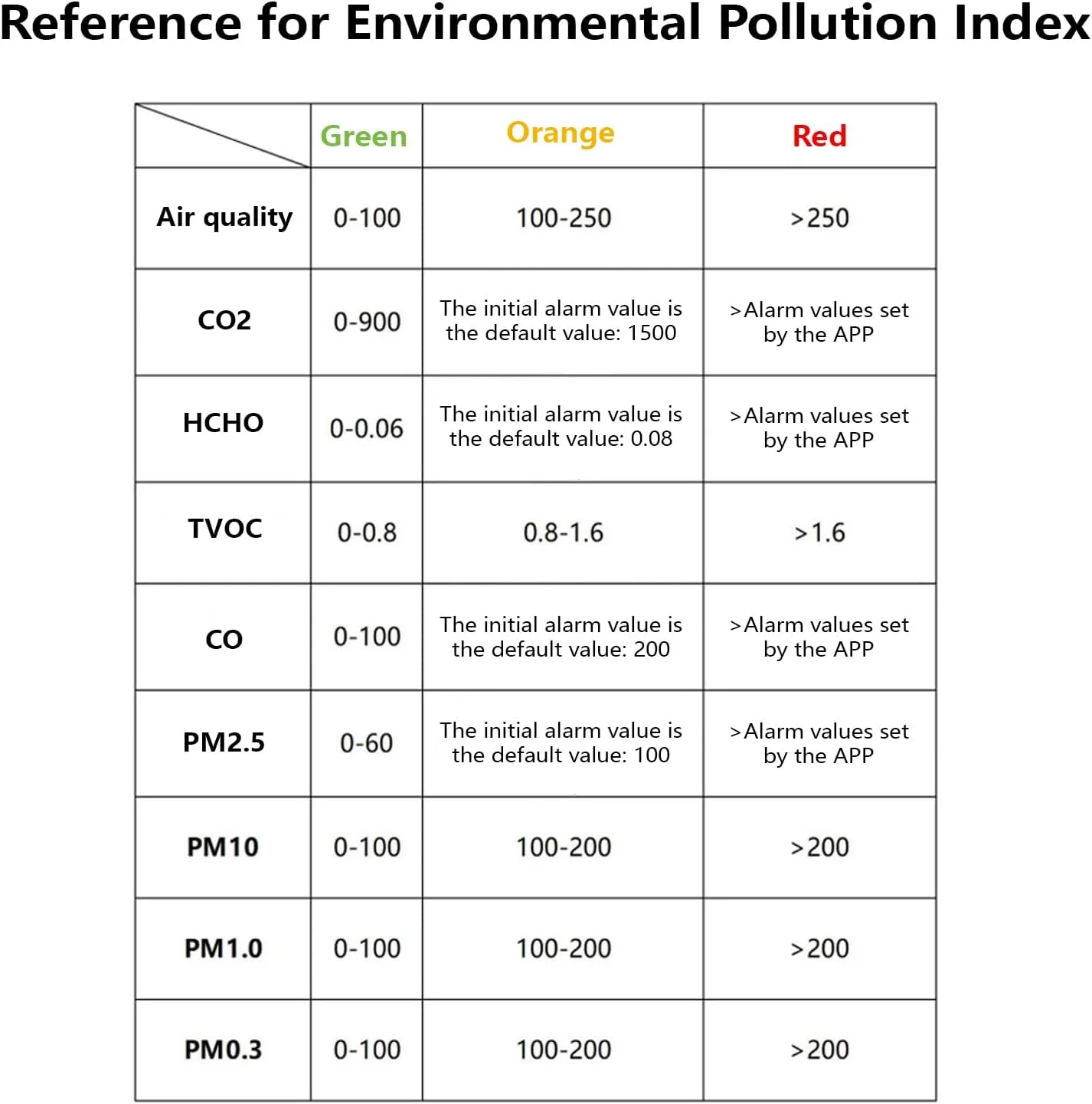 دستگاه تشخیص هوای چند منظوره و دستگاه تست دقیق گازهای TVOC، دما و رطوبت برای اندازه گیری هوای خانه (سفید و زرد)