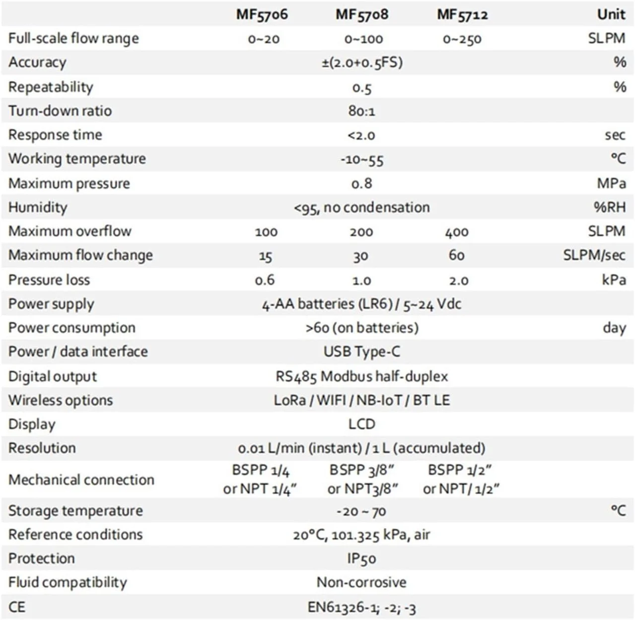 فلومتر آب، MF5706 (0-20 لیتر/دقیقه) / MF5708 (0-100 لیتر) / MF5712 (0-250 لیتر) دبی سنج جرمی گاز RS485 نیتروژن هوا اکسیژن آرگون دی اکسید کربن (MF5712-G-160-B-C) فلومتر آب، MF5706 (0-20 لیتر/دقیقه) / MF5708 (0-100 لیتر) / MF5712 (0-250 لیتر) دبی سنج جرمی گاز RS485 نیتروژن هوا اکسیژن آرگون دی اکسید کربن (MF5712-G-160-B-C)
