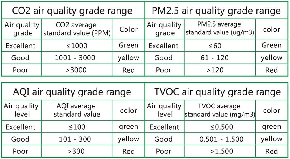 دستگاه سنجش آلودگی هوای داخلی 12 در 1 ZXM، آشکارساز ریزگرد برای PM2.5 PM10 CO2 فرمالدئید (HCHO) TVOC AQI دستگاه سنجش آلودگی هوای داخلی 12 در 1 ZXM، آشکارساز ریزگرد برای PM2.5 PM10 CO2 فرمالدئید (HCHO) TVOC AQI