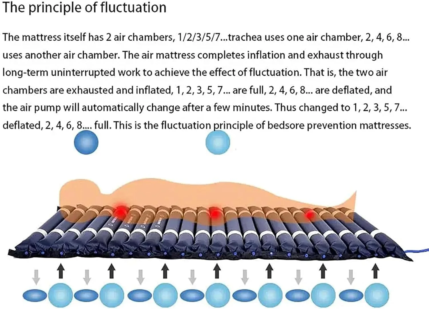 تشک ضد زخم بستر پهن، فشار هوای متناوب راحت با پمپ، 5 سطح فشار قابل تنظیم و حفظ جریان هوا، برای پیشگیری از زخم بستر و درمان زخم تشک ضد زخم بستر پهن، فشار هوای متناوب راحت با پمپ، 5 سطح فشار قابل تنظیم و حفظ جریان هوا، برای پیشگیری از زخم بستر و درمان زخم
