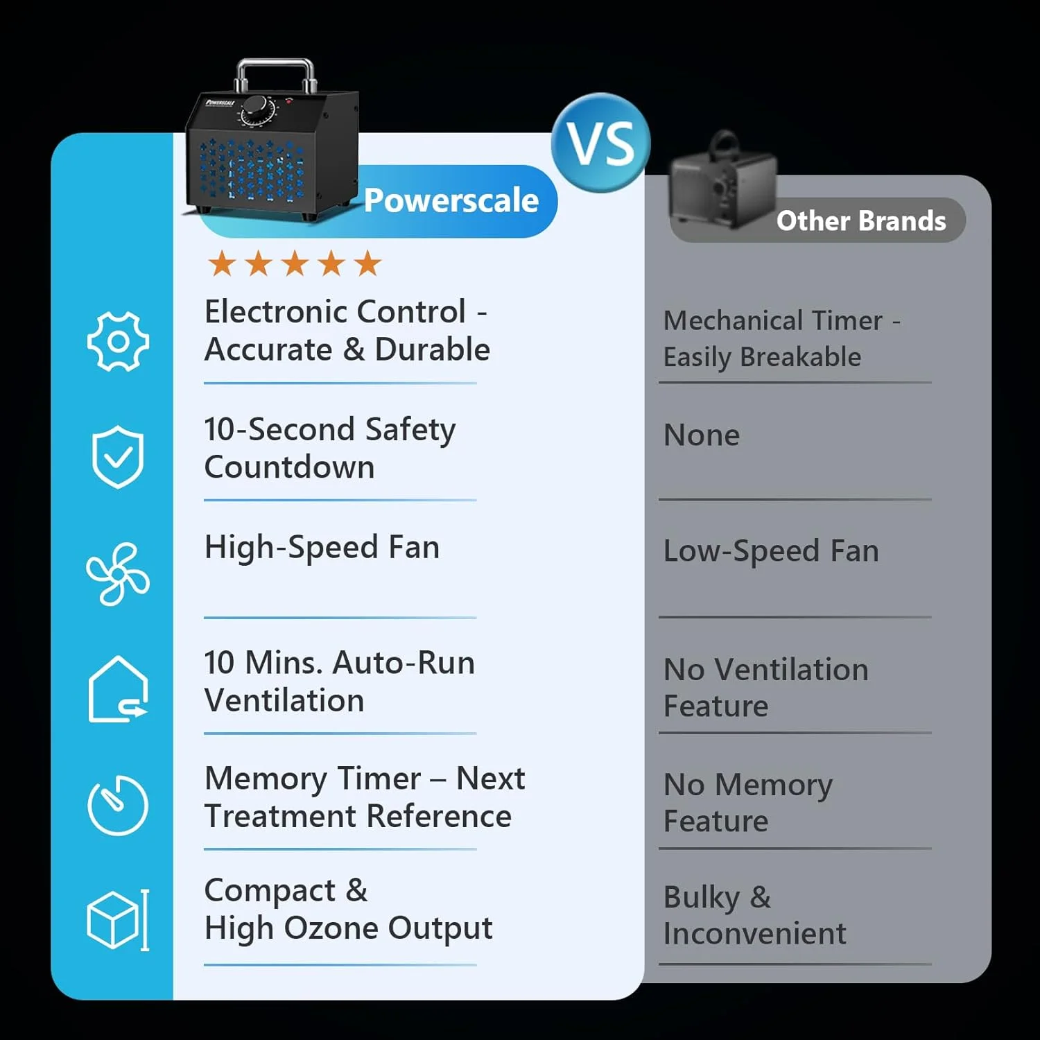 ژنراتور اوزون پاوراسکیل 55000 میلی گرم در ساعت، جمع و جور، تخلیه ایمنی 10 ثانیه، کنترل الکترونیکی دقیق، از بین برنده بوی O3 برای خانه، ماشین، بوی حیوانات خانگی و زیرزمین تا 2400 فوت مربع - OZE1، مشکی