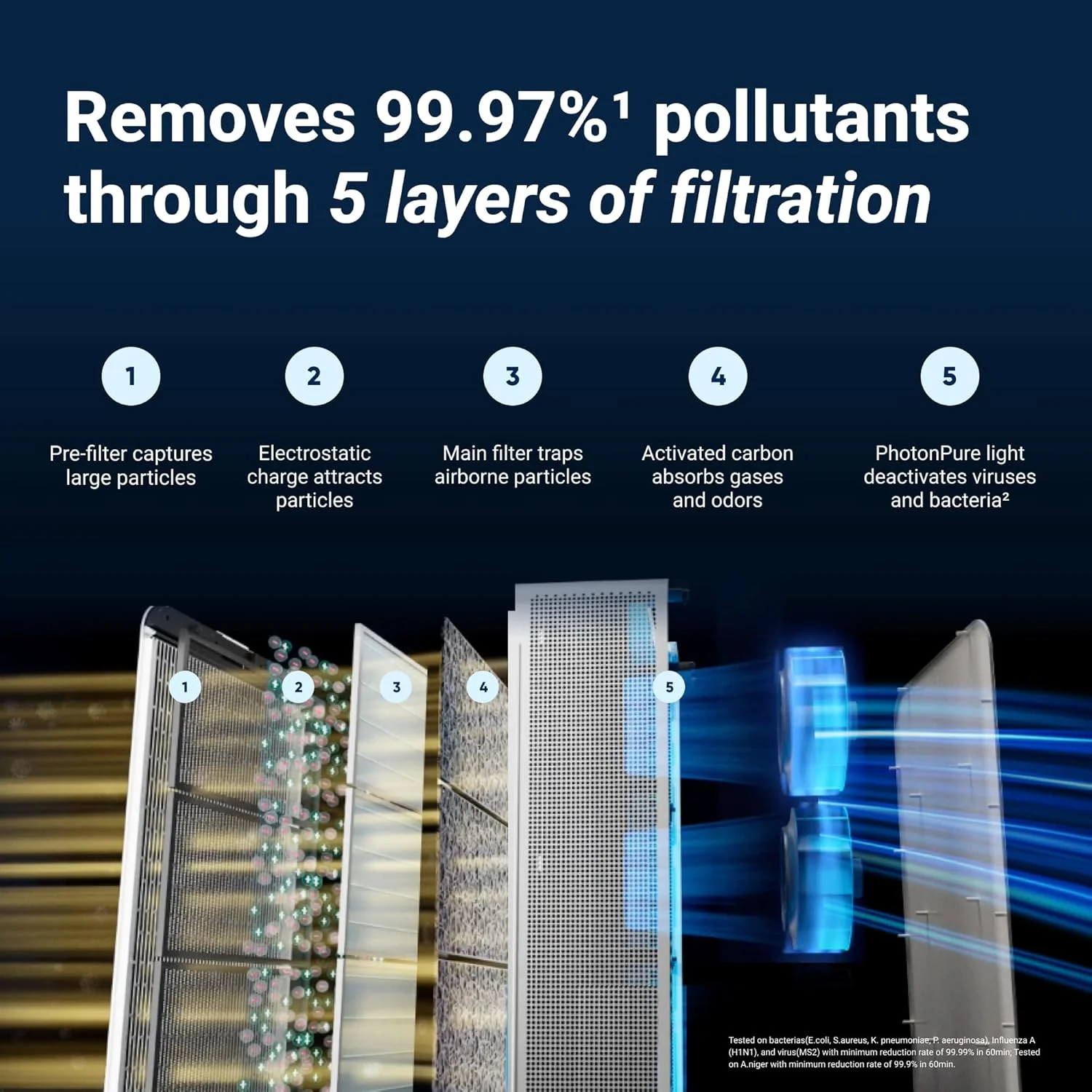 دستگاه تصفیه هوای پریمیوم بلوایر برای اتاق‌هایی تا ۱۳۱ متر مربع | مدل Classic Pro CP7i - ایده‌آل برای آلرژن‌های حیوانات خانگی، ویروس‌ها، باکتری‌ها و فضاهای بزرگ