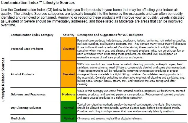 تست VOC، کپک فعال و فرمالدئید - کیفیت هوای داخل خانه توسط Home Air Check