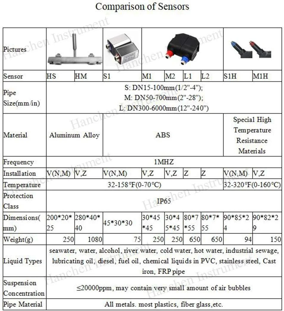 فلومتر التراسونیک RTYFGF با سنسور L1H (سنسور M1H DN50-700mm)