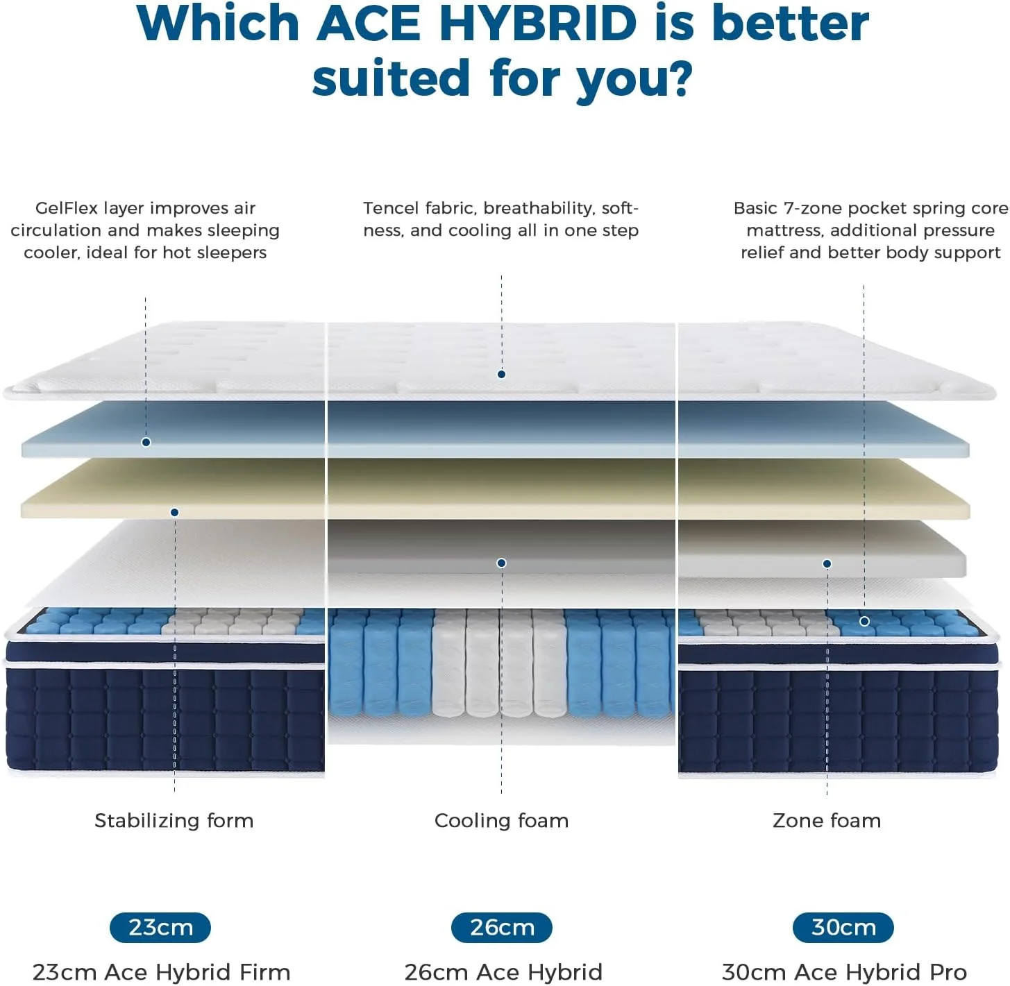 تشک هیبریدی Inofia Sleep Ace Pro، ابعاد 160×200 سانتی متر، ارتفاع 30 سانتی متر، درجه H2، تشک فنری پاکتی 7 ناحیه ای با پارچه تنفسی و کاهش فشار تشک هیبریدی Inofia Sleep Ace Pro، ابعاد 160×200 سانتی متر، ارتفاع 30 سانتی متر، درجه H2، تشک فنری پاکتی 7 ناحیه ای با پارچه تنفسی و کاهش فشار