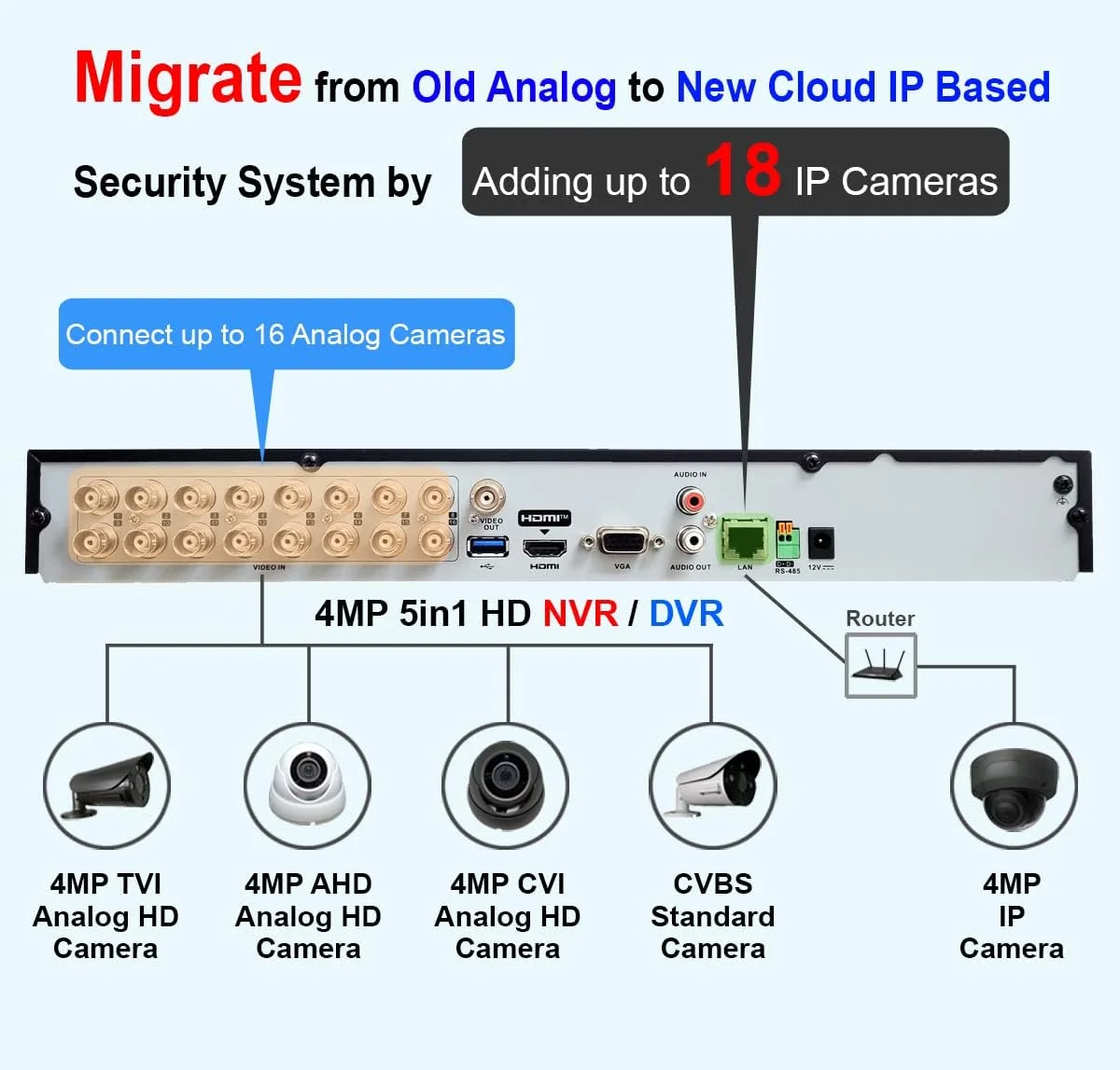 سیستم دوربین مداربسته 16 کانال 101AV H.265/H.264 4in1 True-HD DVR/NVR، HD-TVI/CVI/AHD/IP، خروجی ویدئو HDMI/VGA/BNC، برنامه های تلفن همراه برای خانه و دفتر، کار با دوربین های آنالوگ و IP تا 4 مگاپیکسل (بدون PoE)(هارد دیسک 2 ترابایتی) سیستم دوربین مداربسته 16 کانال 101AV H.265/H.264 4in1 True-HD DVR/NVR، HD-TVI/CVI/AHD/IP، خروجی ویدئو HDMI/VGA/BNC، برنامه های تلفن همراه برای خانه و دفتر، کار با دوربین های آنالوگ و IP تا 4 مگاپیکسل (بدون PoE)(هارد دیسک 2 ترابایتی)
