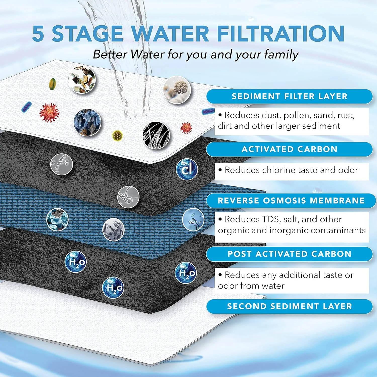سیستم اسمز معکوس بدون مخزن Hydrovos، نسبت پساب بسیار کارآمد 1.9:1، سیستم فیلتر آب RO زیر سینکی 600GPD، فیلتراسیون نوآورانه 5 مرحله ای پیش/پس از فیلتر TDS را کاهش می دهد، شیر اختصاصی شامل می شود