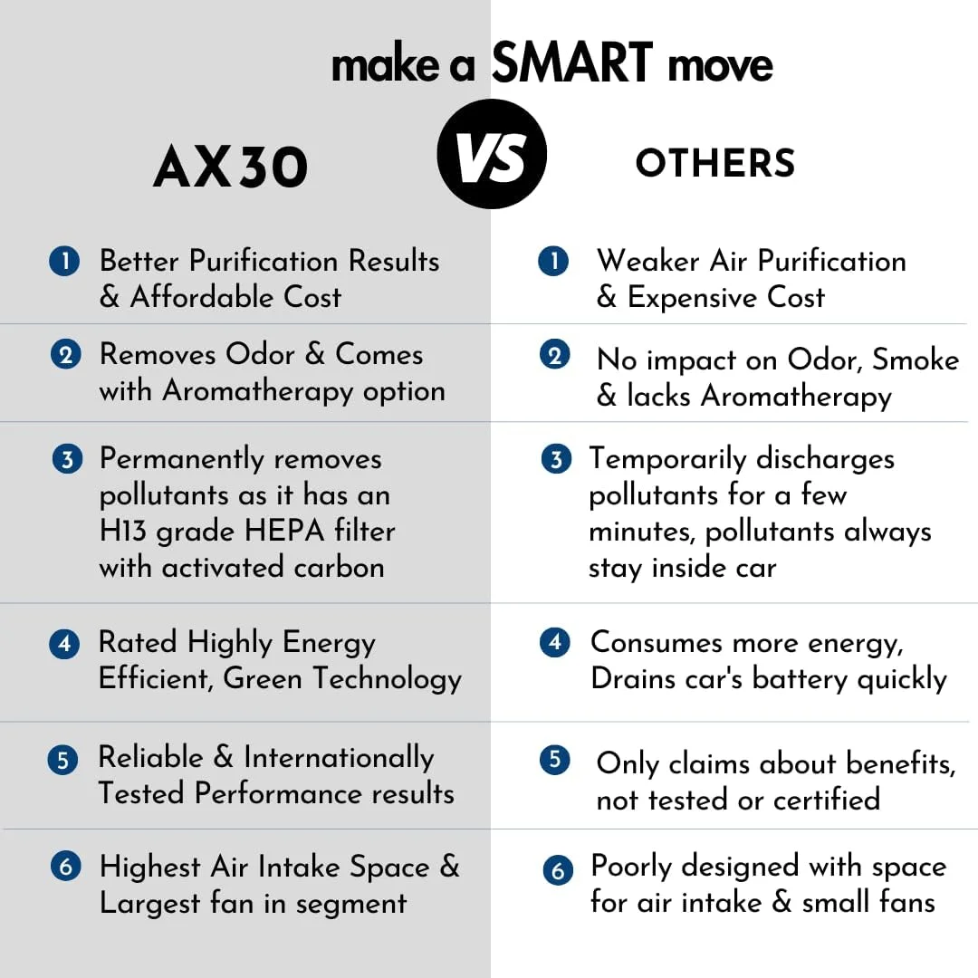 دستگاه تصفیه هوای قابل حمل Reffair AX30 [MAX] برای خودرو، خانه و دفتر | عملکرد یونیزه هوشمند | فیلتر HEPA واقعی درجه H13 [تست شده بین المللی] | گزینه رایحه آرومابادز