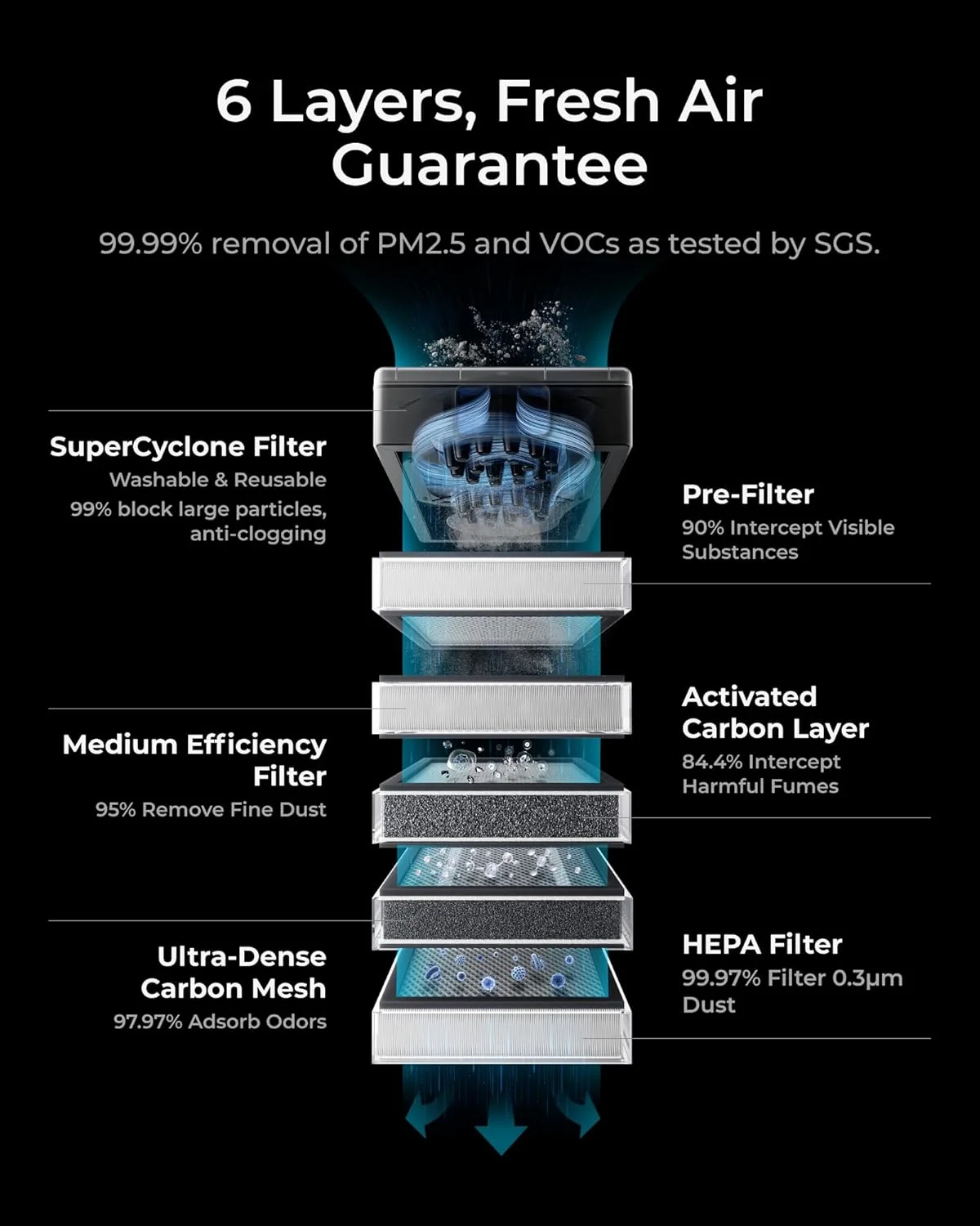 دستگاه تصفیه دود SafetyPro AP2 از xTool با سیستم SuperCyclone، فیلتراسیون 6 لایه برای گرد و غبار و بو، عمر فیلتر 10 برابر بیشتر، کنترل بوی مش کربن، همگام سازی خودکار، عملکرد بی صدا برای کاردستی لیزری