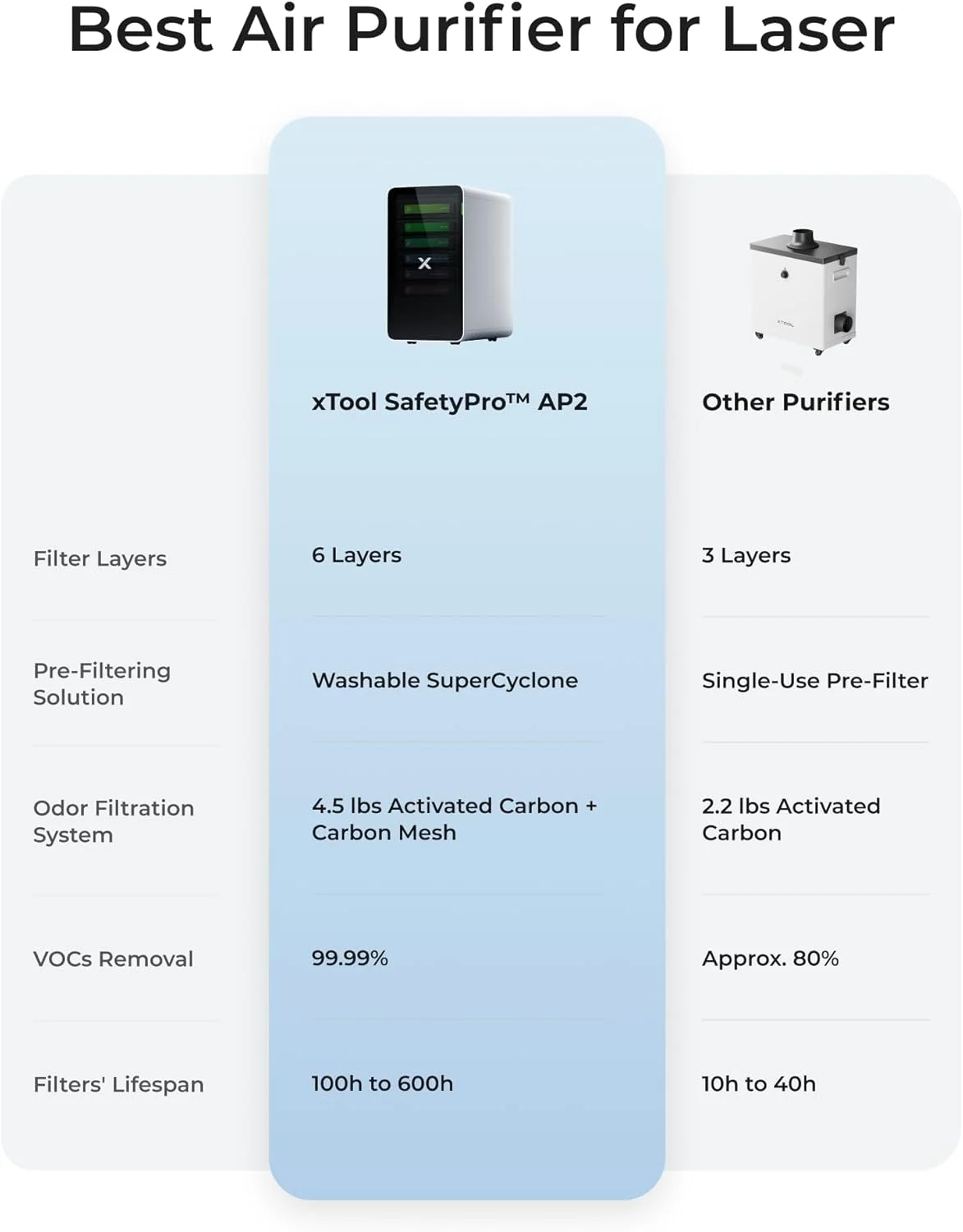 دستگاه تصفیه دود SafetyPro AP2 از xTool با سیستم SuperCyclone، فیلتراسیون 6 لایه برای گرد و غبار و بو، عمر فیلتر 10 برابر بیشتر، کنترل بوی مش کربن، همگام سازی خودکار، عملکرد بی صدا برای کاردستی لیزری