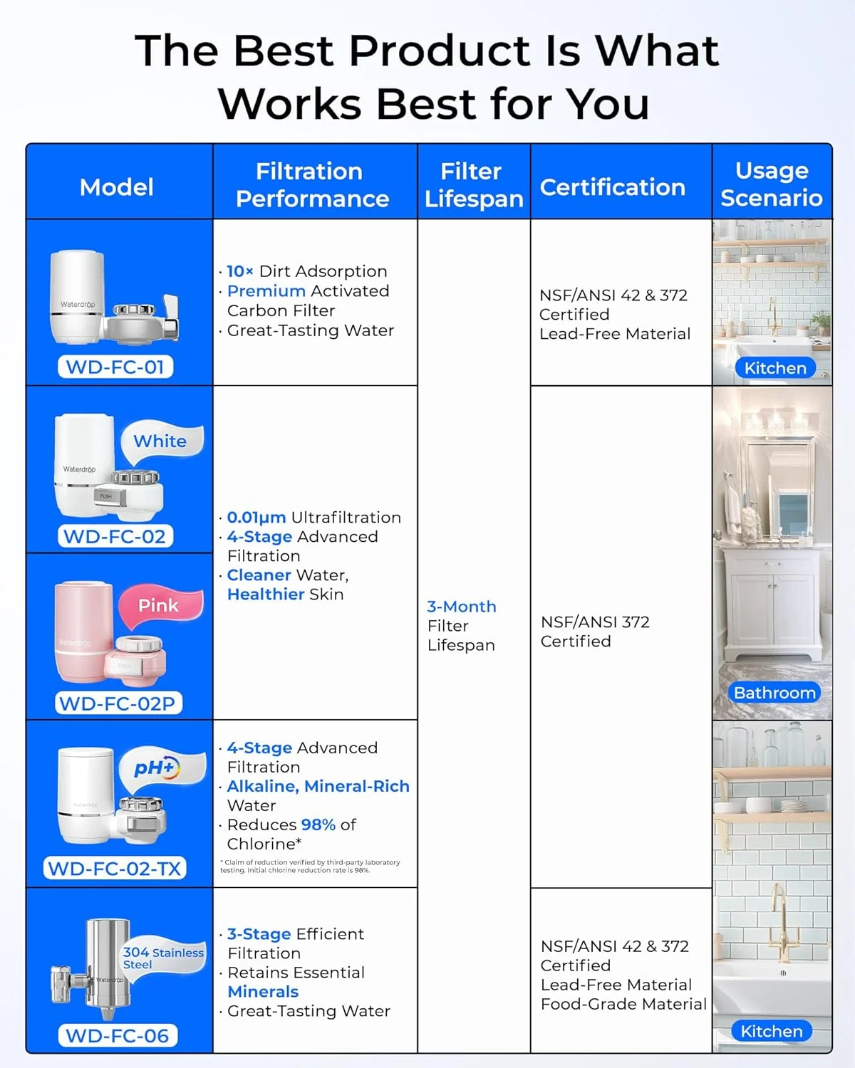 سیستم فیلتراسیون شیر آب واتر دراپ با ظرفیت 320 گالن، فیلتر آب شیر، حذف آلاینده های مضر کلر، فلزات و رسوبات - مناسب برای شیرهای استاندارد سیستم فیلتراسیون شیر آب واتر دراپ با ظرفیت 320 گالن، فیلتر آب شیر، حذف آلاینده های مضر کلر، فلزات و رسوبات - مناسب برای شیرهای استاندارد