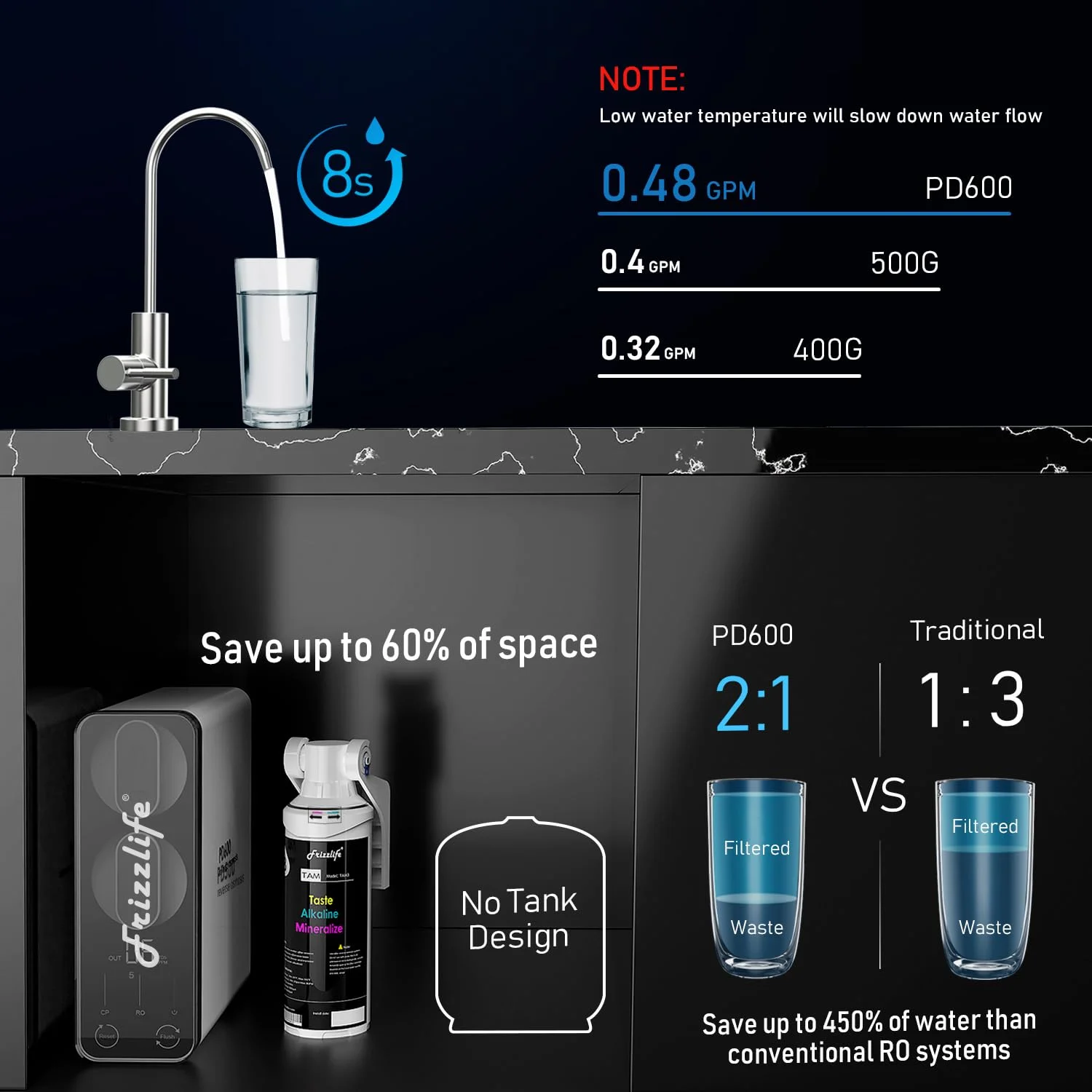 سیستم تصفیه آب آشامیدنی اسمز معکوس Frizzlife RO - جریان بالا 600 GPD، بدون مخزن، کاهش TDS، جمع و جور، PH مواد معدنی قلیایی، نسبت زهکشی 1.5:1، پشتیبانی فنی ایالات متحده، PD600-TAM3