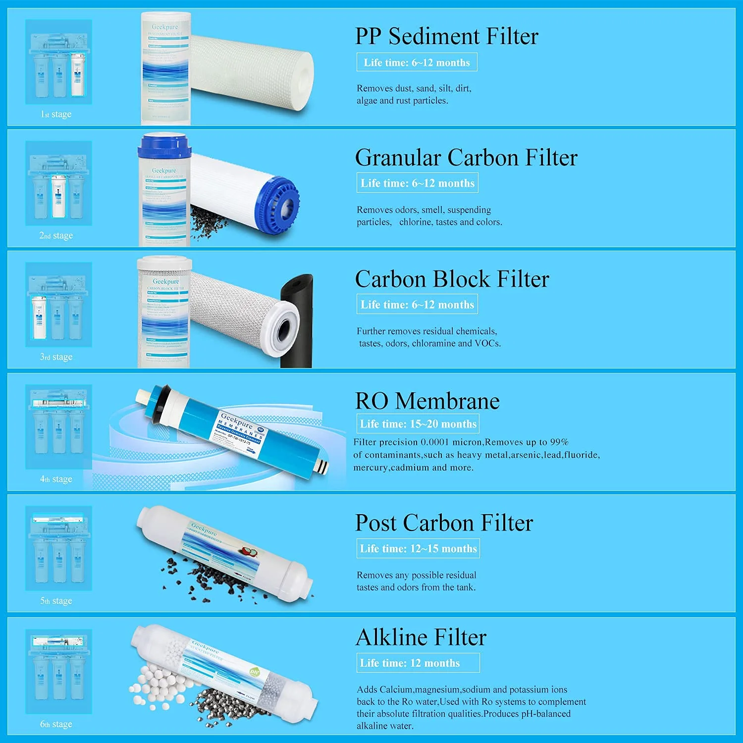 دستگاه تصفیه آب 6 مرحله ای اسمز معکوس Geekpure با ظرفیت 75 گالن در روز - دارای فیلتر قلیایی - به همراه پمپ تقویت کننده و 4 فیلتر اضافی