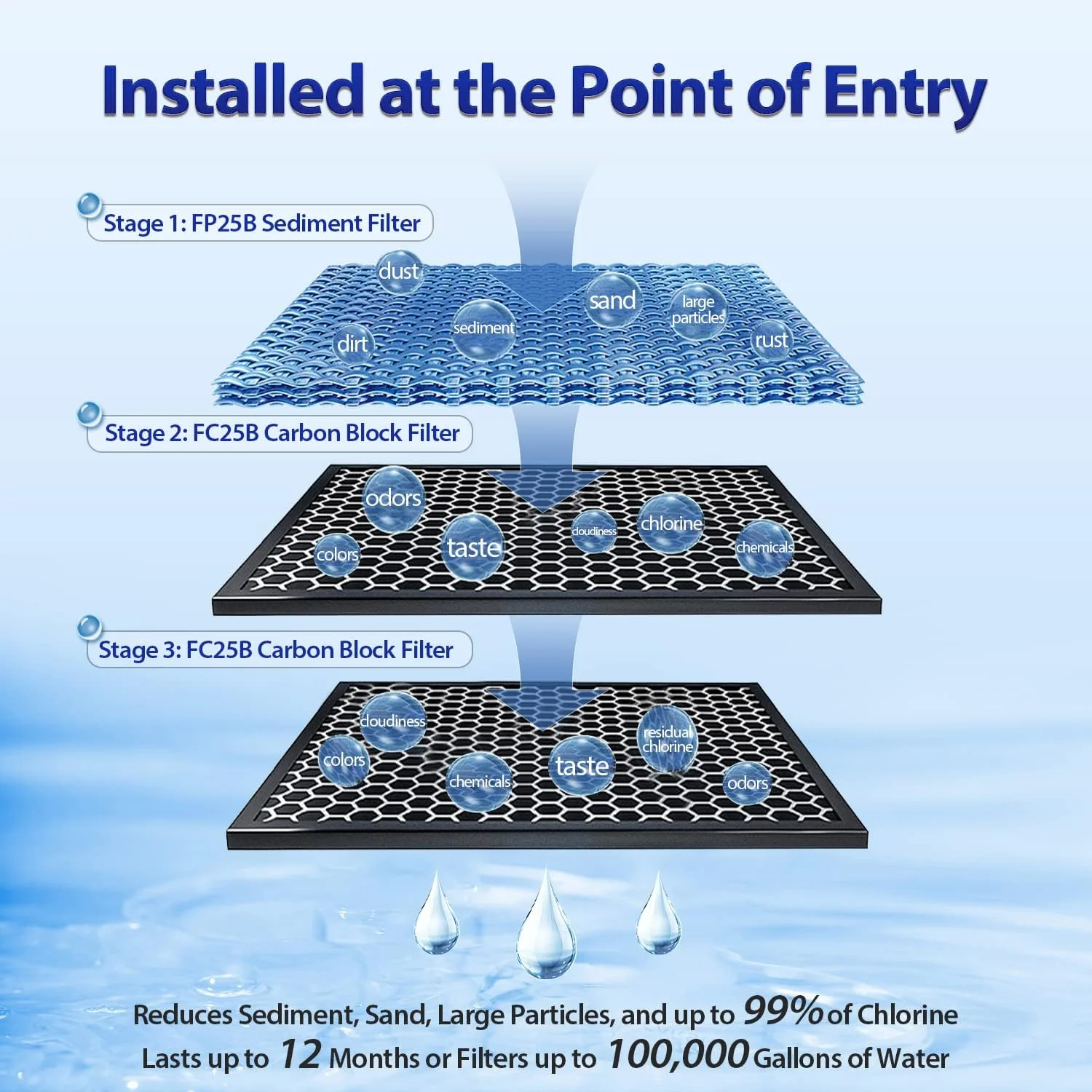 سیستم فیلتراسیون آب کل خانه 3 مرحله ای iSpring WGB32B با فیلترهای رسوب و کربن بلاک 20 اینچی