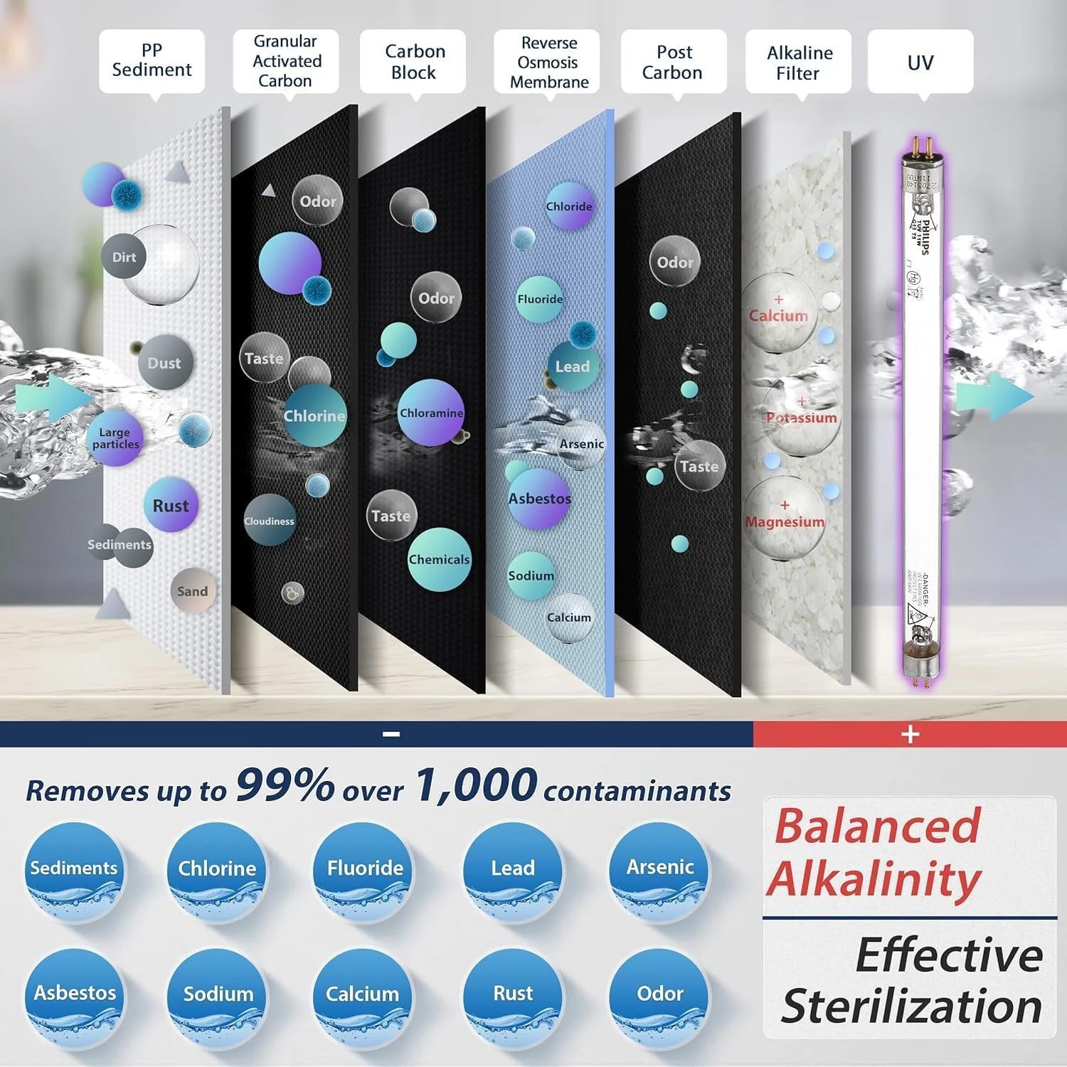 سیستم تصفیه آب آشامیدنی اسمز معکوس PureDrop RTW5AK-UV با فیلتر قلیایی و UV، سیستم فیلتر آب RO زیر سینک، سیستم فیلتر آب RO زیر سینک 7 مرحله ای با شیر سیستم تصفیه آب آشامیدنی اسمز معکوس PureDrop RTW5AK-UV با فیلتر قلیایی و UV، سیستم فیلتر آب RO زیر سینک، سیستم فیلتر آب RO زیر سینک 7 مرحله ای با شیر