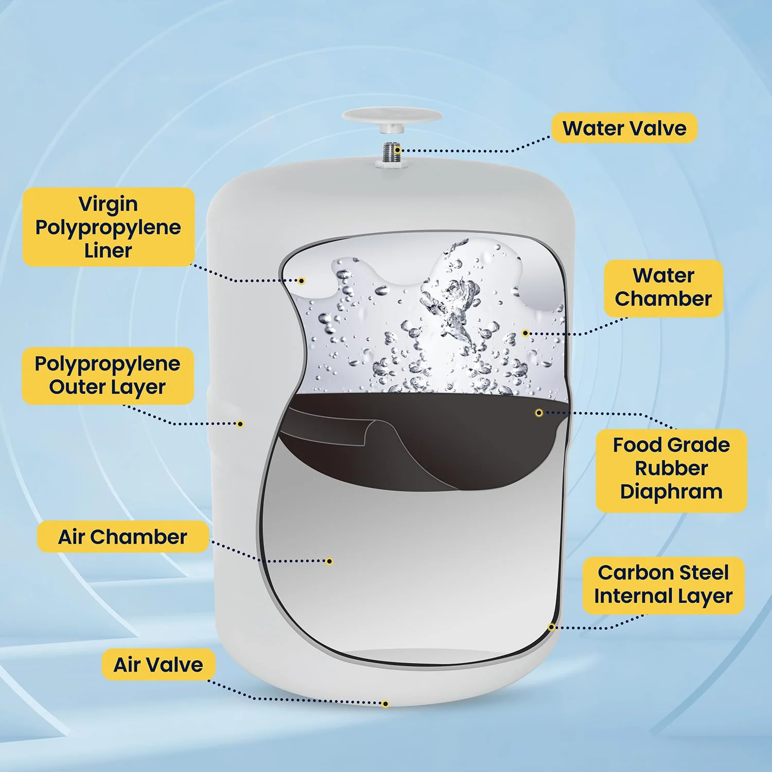 مخزن ذخیره آب تحت فشار 5 گالنی PUREPLUS برای سیستم های اسمز معکوس (RO)، سفید مخزن ذخیره آب تحت فشار 5 گالنی PUREPLUS برای سیستم های اسمز معکوس (RO)، سفید