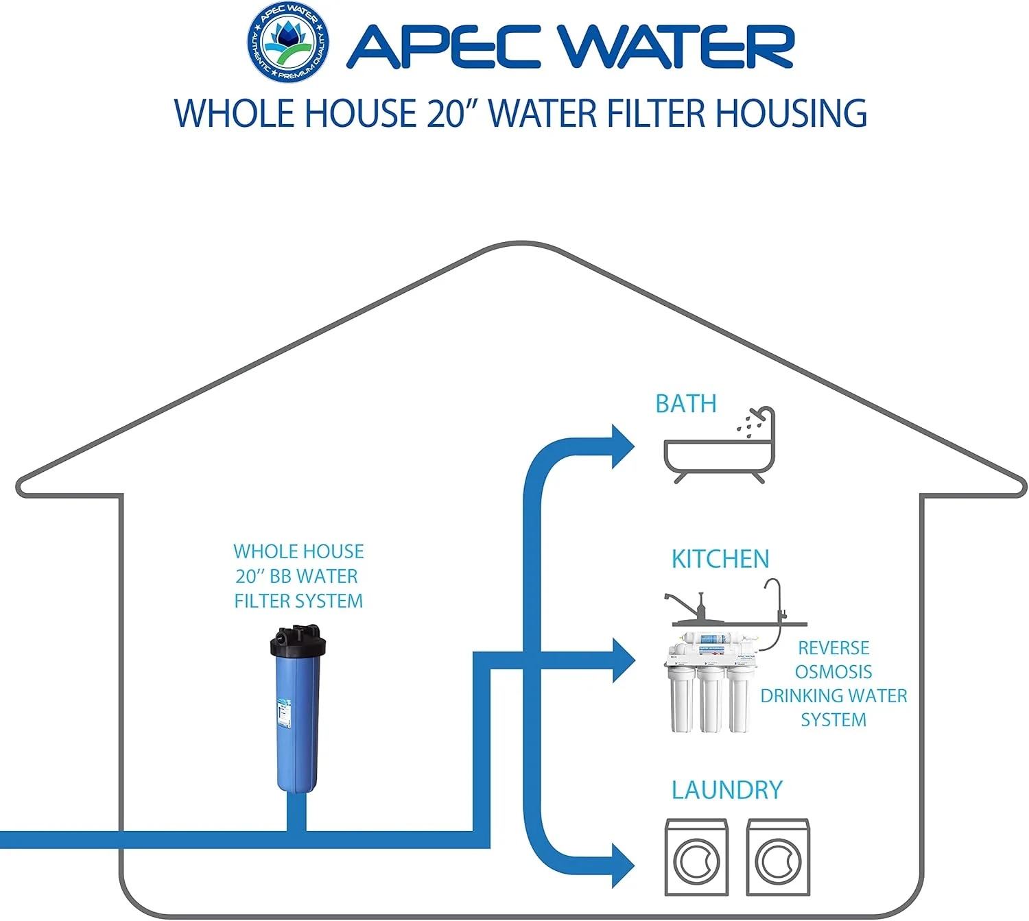 محفظه فیلتر آب بزرگ آبی 20 اینچی APEC Water Systems HBB-20 با ورودی/خروجی 1 اینچی