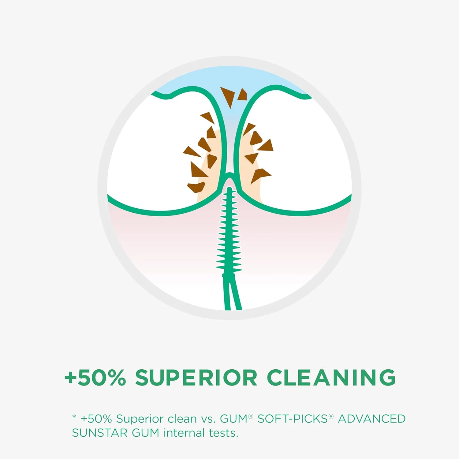 برس های بین دندانی GUM SOFT-PICKS PRO | طراحی منحنی برای دسترسی آسان به مناطق دور از دسترس | عملکرد ملایم برای لثه های حساس | [L-3x60] (+1 نمونه رایگان)