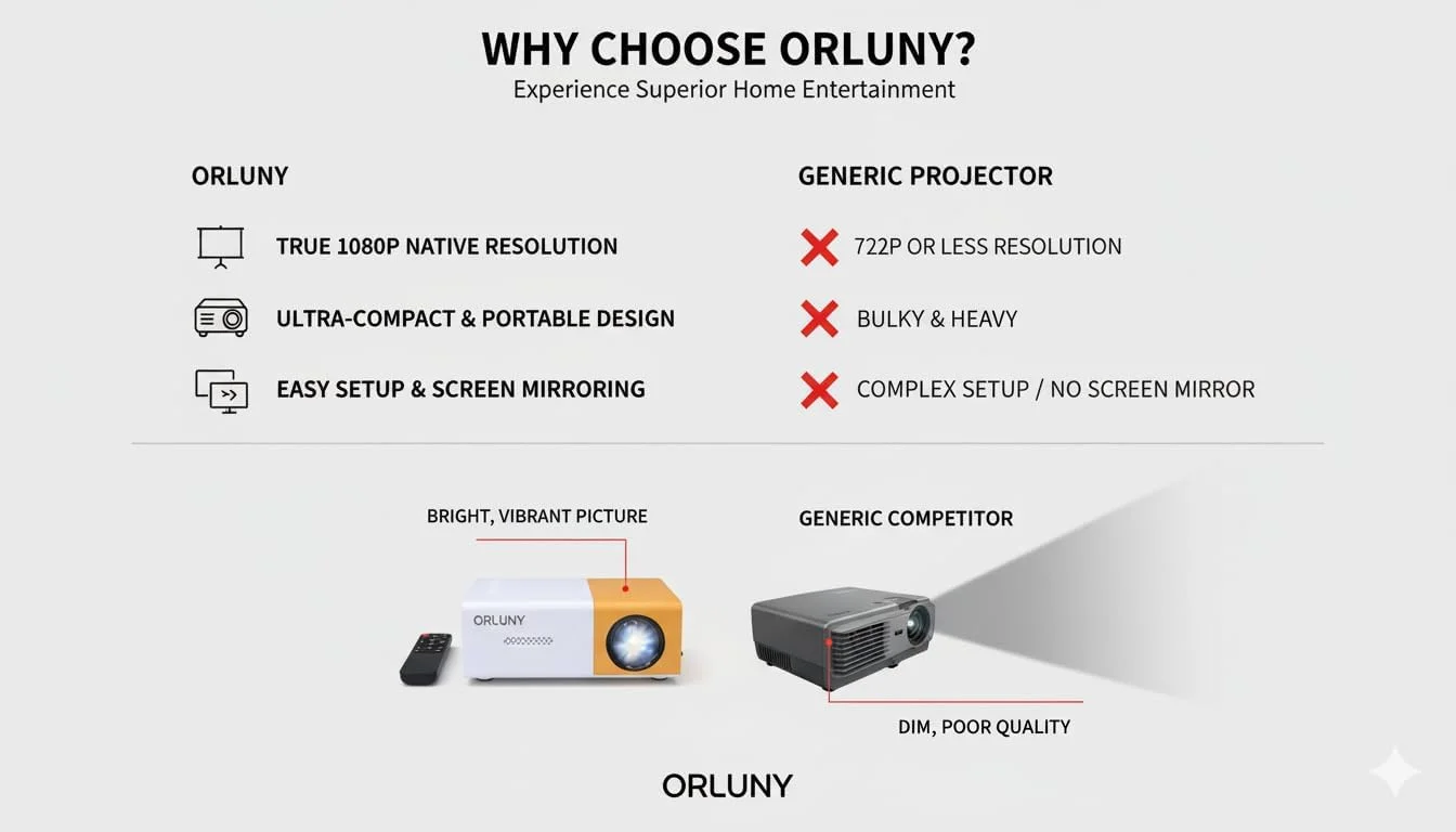 پروژکتور مینی ORLUNY، پروژکتور قابل حمل HD مناسب برای سینمای خانگی، سازگار با HDMI، USB، PS5، تی وی استیک، سوییچ، ایکس باکس - طراحی جمع و جور برای کودکان، اتاق خواب و شب های فیلم در فضای باز پروژکتور مینی ORLUNY، پروژکتور قابل حمل HD مناسب برای سینمای خانگی، سازگار با HDMI، USB، PS5، تی وی استیک، سوییچ، ایکس باکس - طراحی جمع و جور برای کودکان، اتاق خواب و شب های فیلم در فضای باز