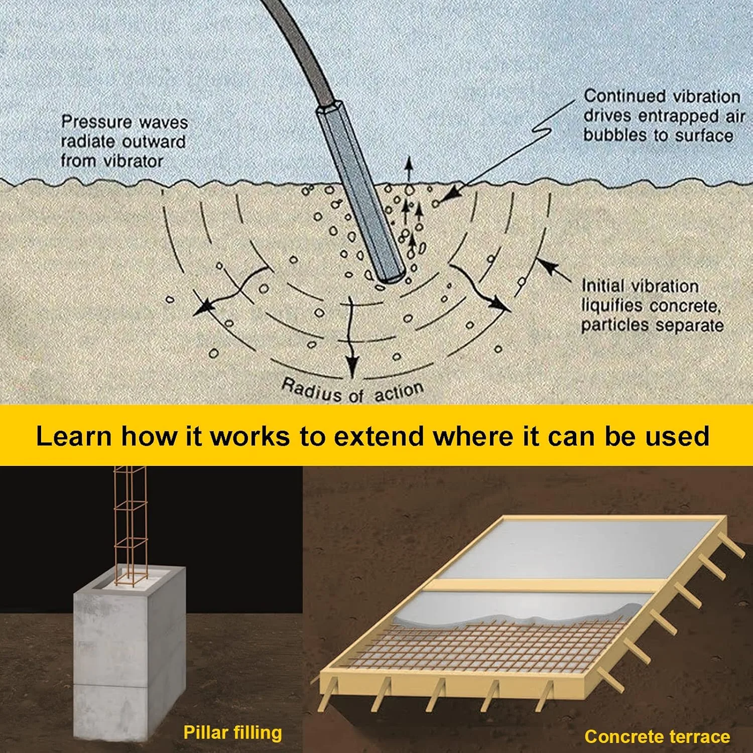 ابزار ویبراتور بتن دستی ROLAYSEE TOOLS، ویبراتور برقی بتن 1500 وات با میله شفت 6.6 فوتی، ویبراتور مدادی قابل حمل سیمان 14400VPM حذف حباب هوا و مخلوط کردن بتن