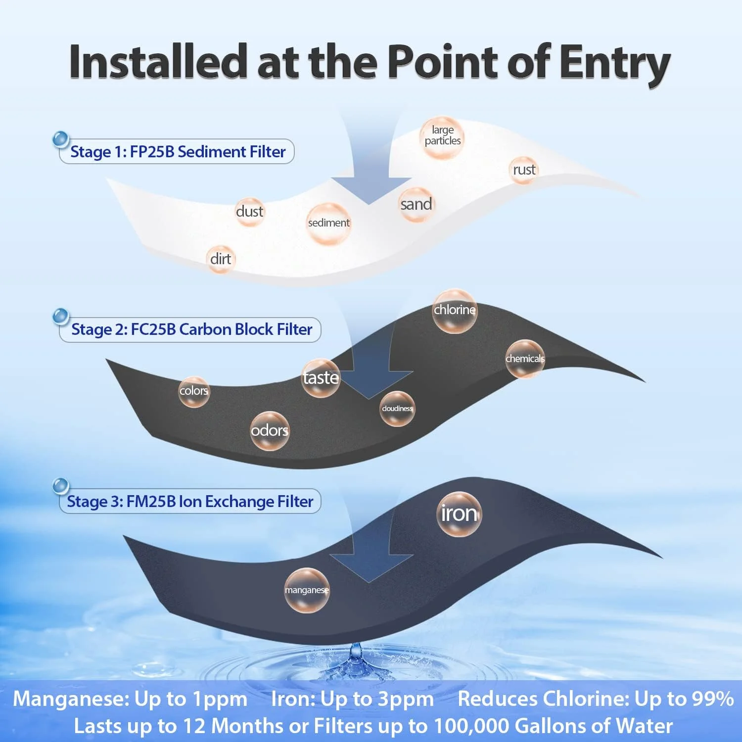 سیستم تصفیه آب کل خانه 3 مرحله ای iSpring WGB32BM (همراه با فیلترهای رسوب، کربن و کاهش دهنده آهن و منگنز 20 اینچی x 4.5 اینچی) با اتصالات شیلنگ استیل بافته شده فشاری 3/4 اینچی