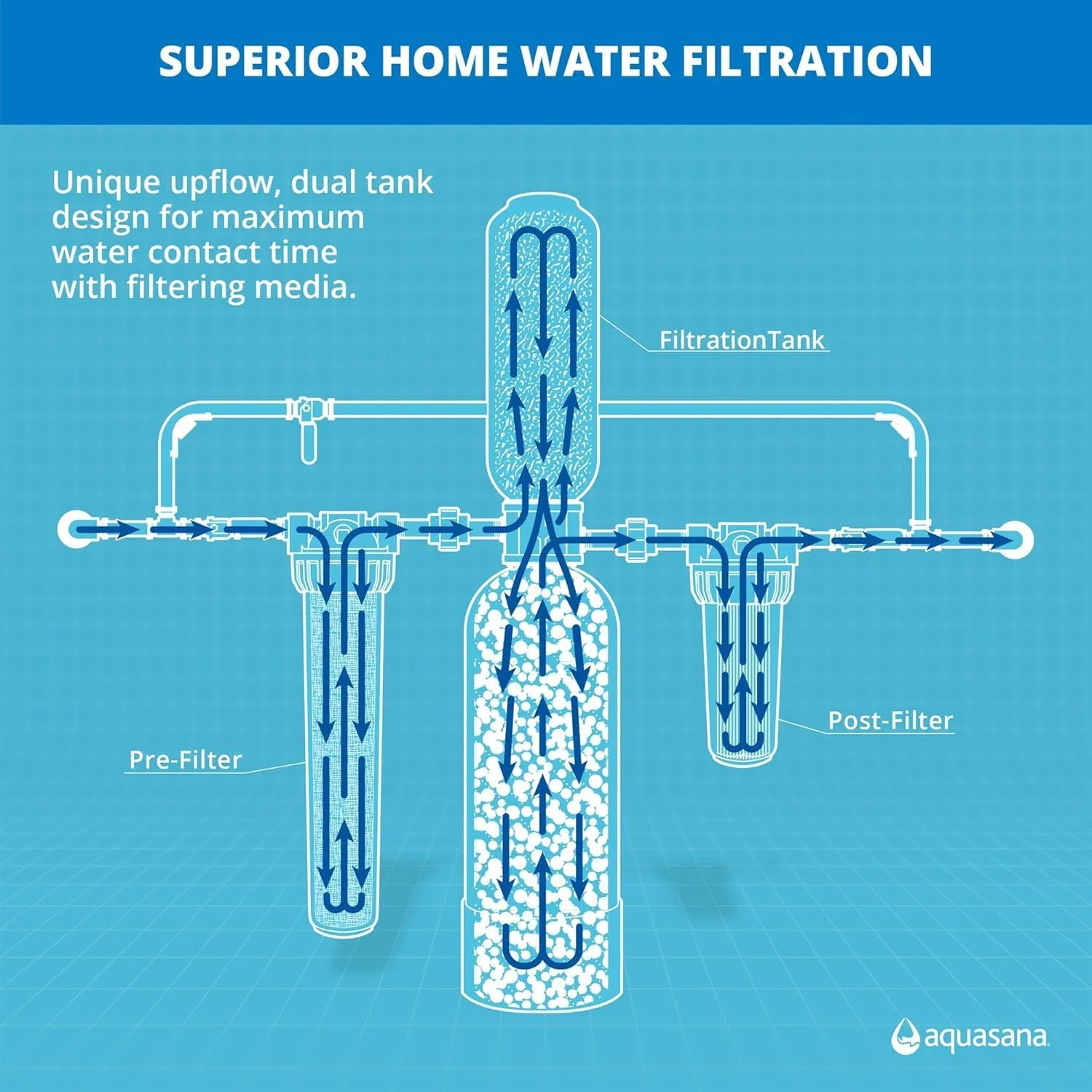 سیستم فیلتر آب کل خانه آکواسانا - فیلتراسیون آب خانگی کربن و KDF - فیلتر رسوبات و 97% کلر - 1,000,000 گالن - EQ-1000 سیستم فیلتر آب کل خانه آکواسانا - فیلتراسیون آب خانگی کربن و KDF - فیلتر رسوبات و 97% کلر - 1,000,000 گالن - EQ-1000