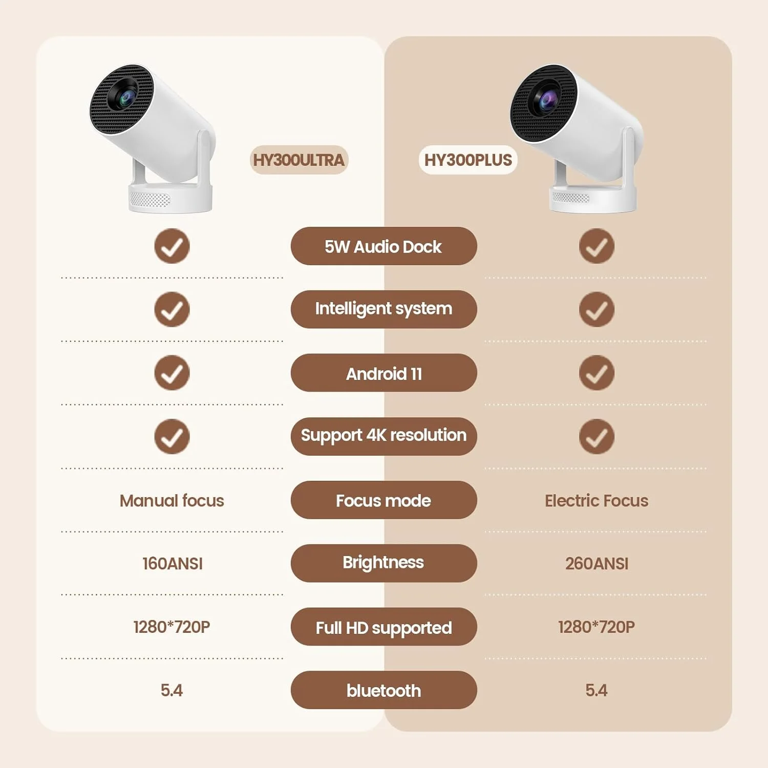پروژکتور مینی قابل حمل با پشتیبانی از 4K، بلوتوث 5.4 WIFI6، بلندگوی پایه صدا 5 واتی، 160 ANSI، اندروید 11، چرخش 210 درجه، تصحیح خودکار کیستون پروژکتور ویدئویی HY300 Pro+ پروژکتور مینی قابل حمل با پشتیبانی از 4K، بلوتوث 5.4 WIFI6، بلندگوی پایه صدا 5 واتی، 160 ANSI، اندروید 11، چرخش 210 درجه، تصحیح خودکار کیستون پروژکتور ویدئویی HY300 Pro+