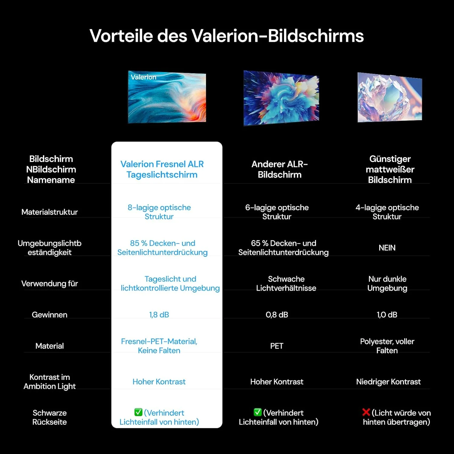 پرده نمایش ثابت 100 اینچی فرسنل Valerion، با قابلیت حذف نور محیط، بهره 1.8dB، مقاومت 85% در برابر نور محیط، طراحی ضد لکه، نسبت تصویر 16:9 مناسب برای پروژکتورهای با پرتاب نور بلند