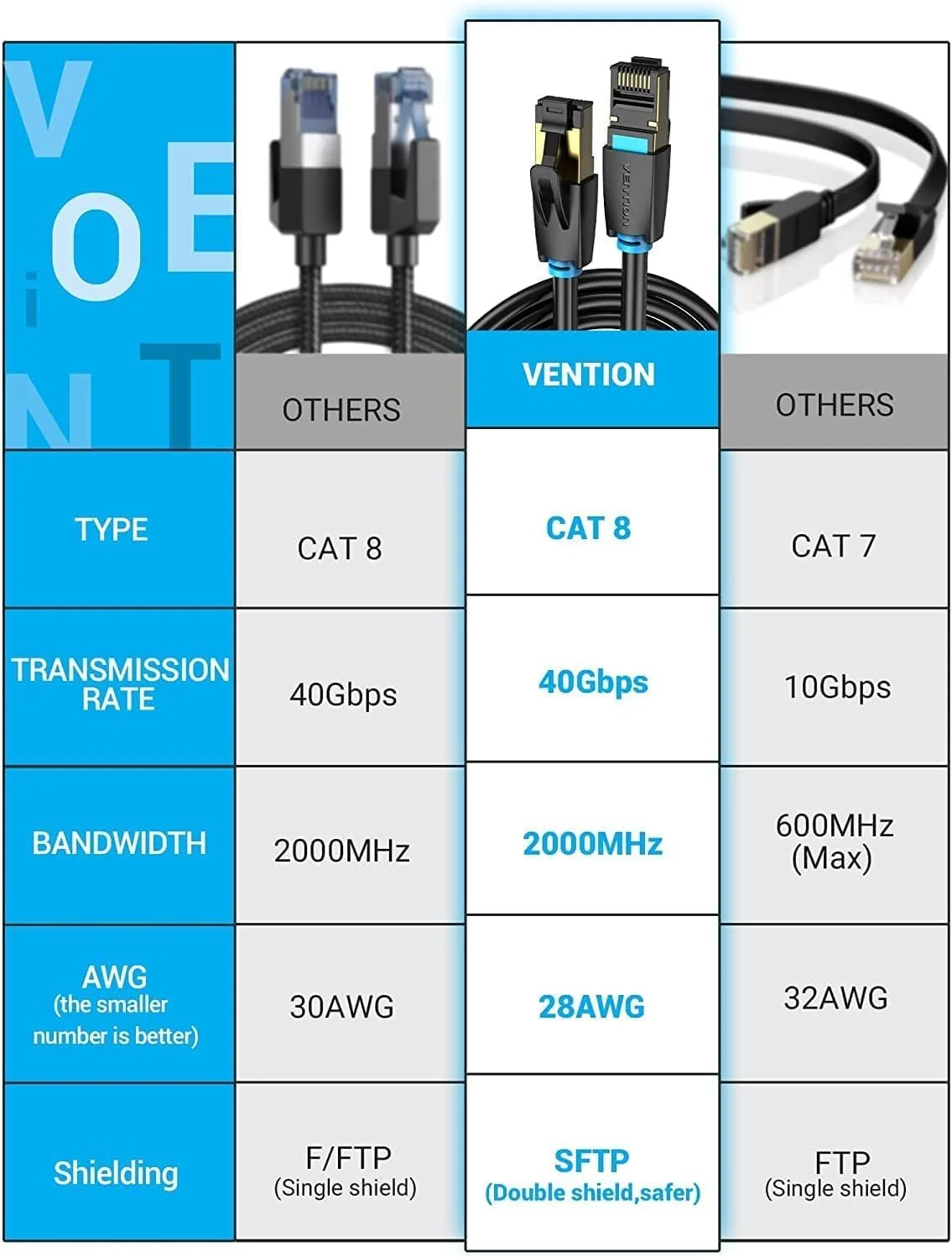 کابل اترنت VENTION Cat 8 با سرعت 40 گیگابیت بر ثانیه و پهنای باند 2000 مگاهرتز، کابل شبکه پچ LAN پرسرعت RJ45، کابل شبکه زوج به هم تابیده S/FTP برای سوییچ، روتر، پچ پنل، PS4، Xbox، مرکز داده (Cat.8 SSTP گرد، 15 متر)