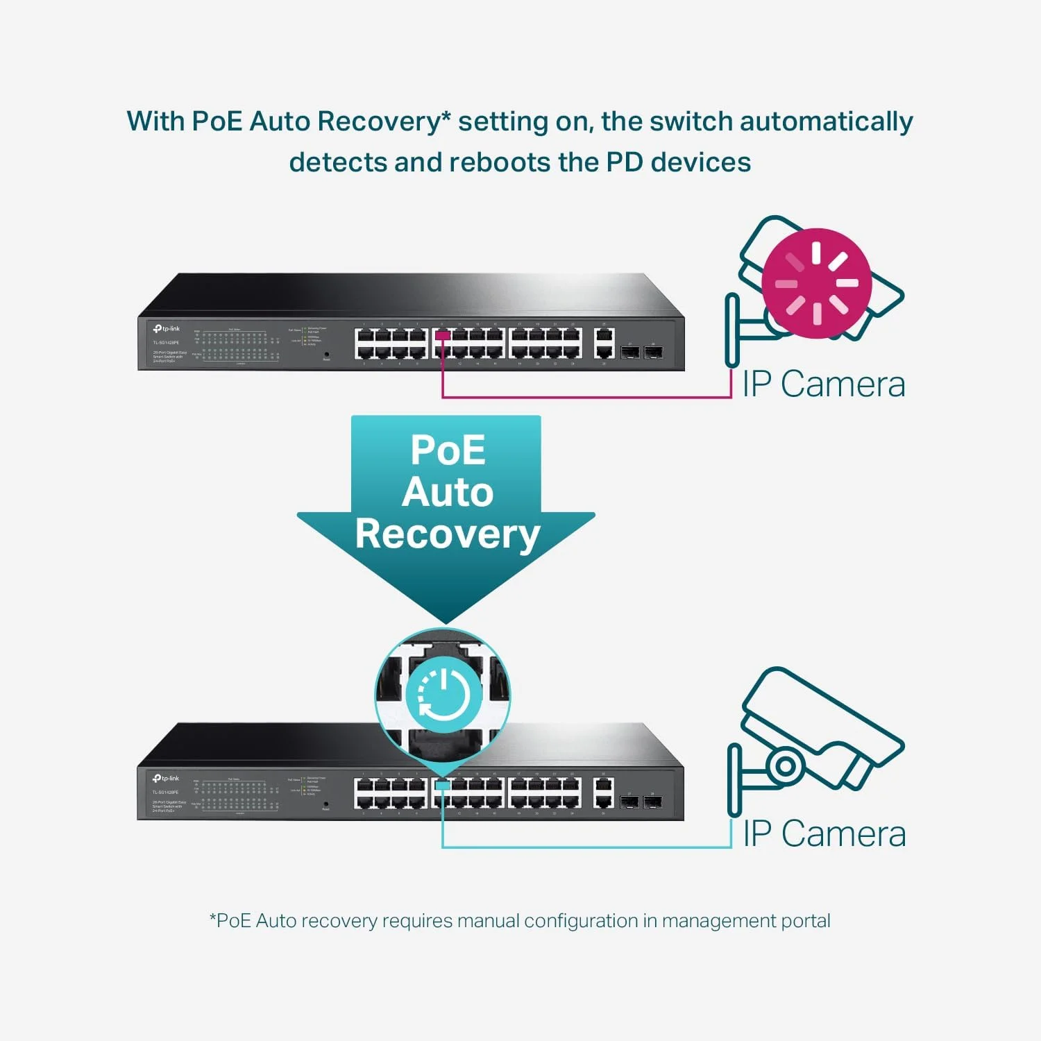 سوییچ 28 پورت گیگابیتی TP-Link TL-SG1428PE ایزی اسمارت با 24 پورت PoE+ @250W به همراه 2 پورت گیگابیتی UL + 2 اسلات SFP با قابلیت PoE Auto Recovery QoS, Vlan, IGMP & LAG سوییچ 28 پورت گیگابیتی TP-Link TL-SG1428PE ایزی اسمارت با 24 پورت PoE+ @250W به همراه 2 پورت گیگابیتی UL + 2 اسلات SFP با قابلیت PoE Auto Recovery QoS, Vlan, IGMP & LAG