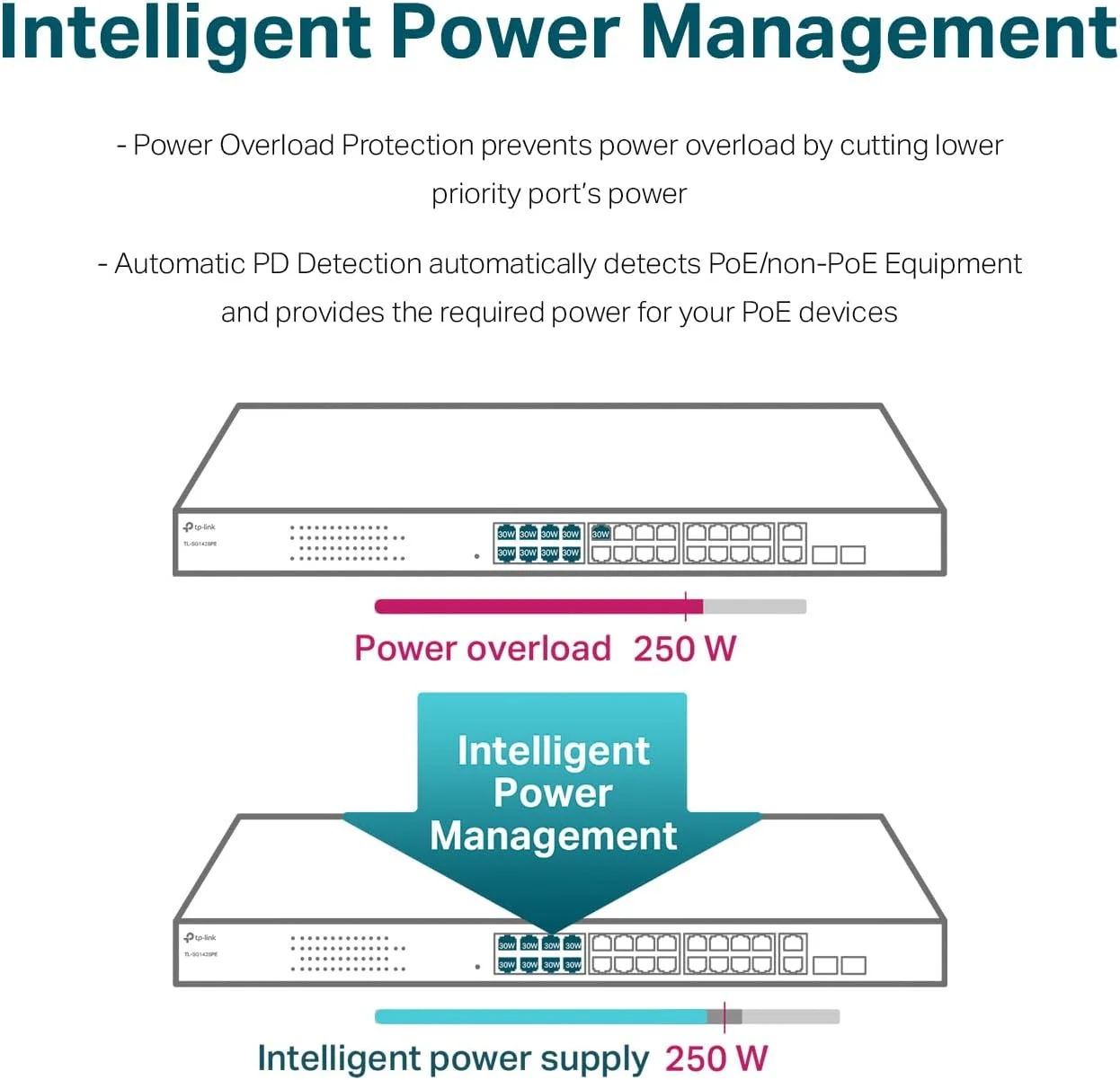 سوییچ 28 پورت گیگابیتی TP-Link TL-SG1428PE ایزی اسمارت با 24 پورت PoE+ @250W به همراه 2 پورت گیگابیتی UL + 2 اسلات SFP با قابلیت PoE Auto Recovery QoS, Vlan, IGMP & LAG سوییچ 28 پورت گیگابیتی TP-Link TL-SG1428PE ایزی اسمارت با 24 پورت PoE+ @250W به همراه 2 پورت گیگابیتی UL + 2 اسلات SFP با قابلیت PoE Auto Recovery QoS, Vlan, IGMP & LAG